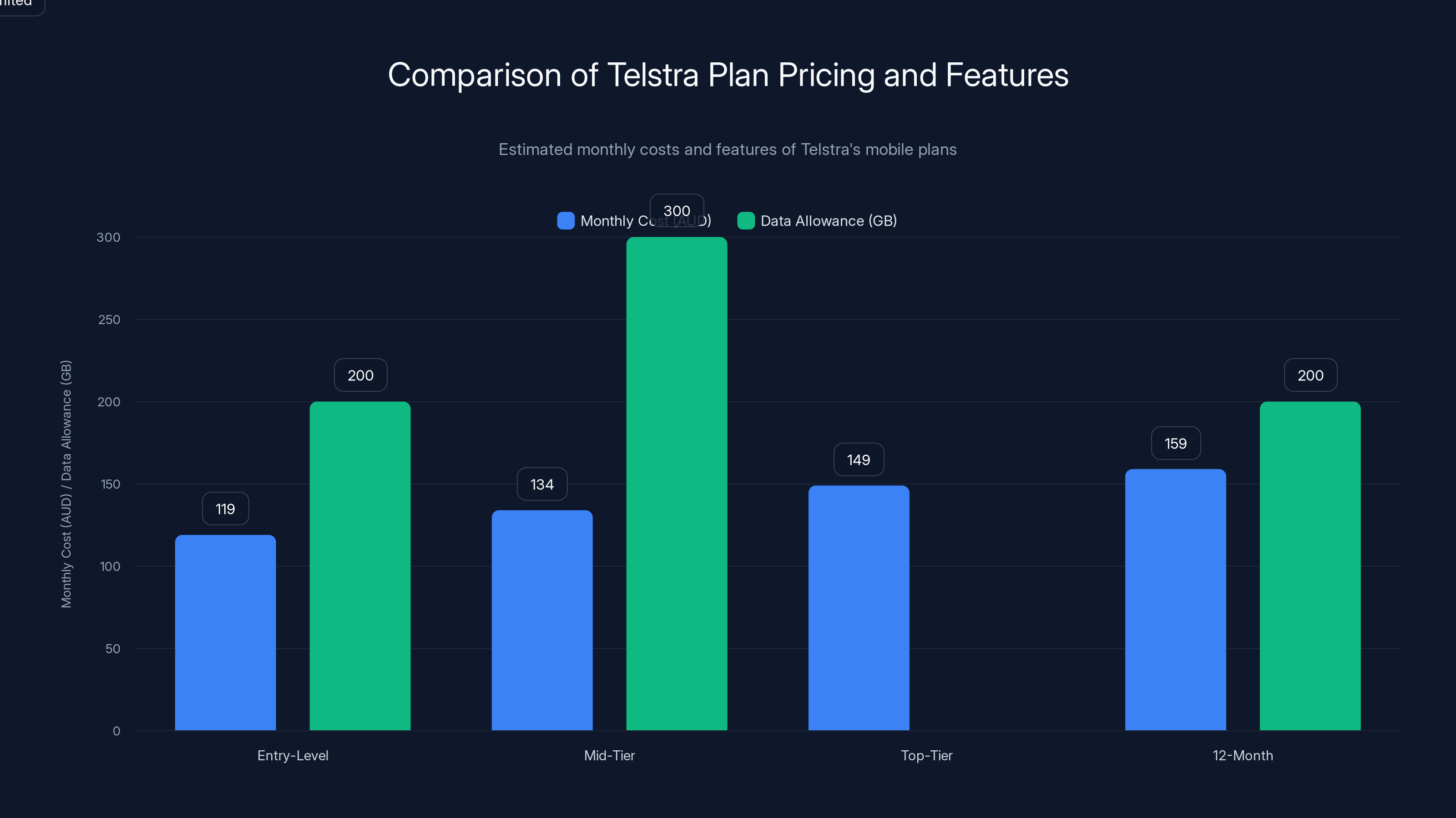 Comparison of Telstra Plan Pricing and Features