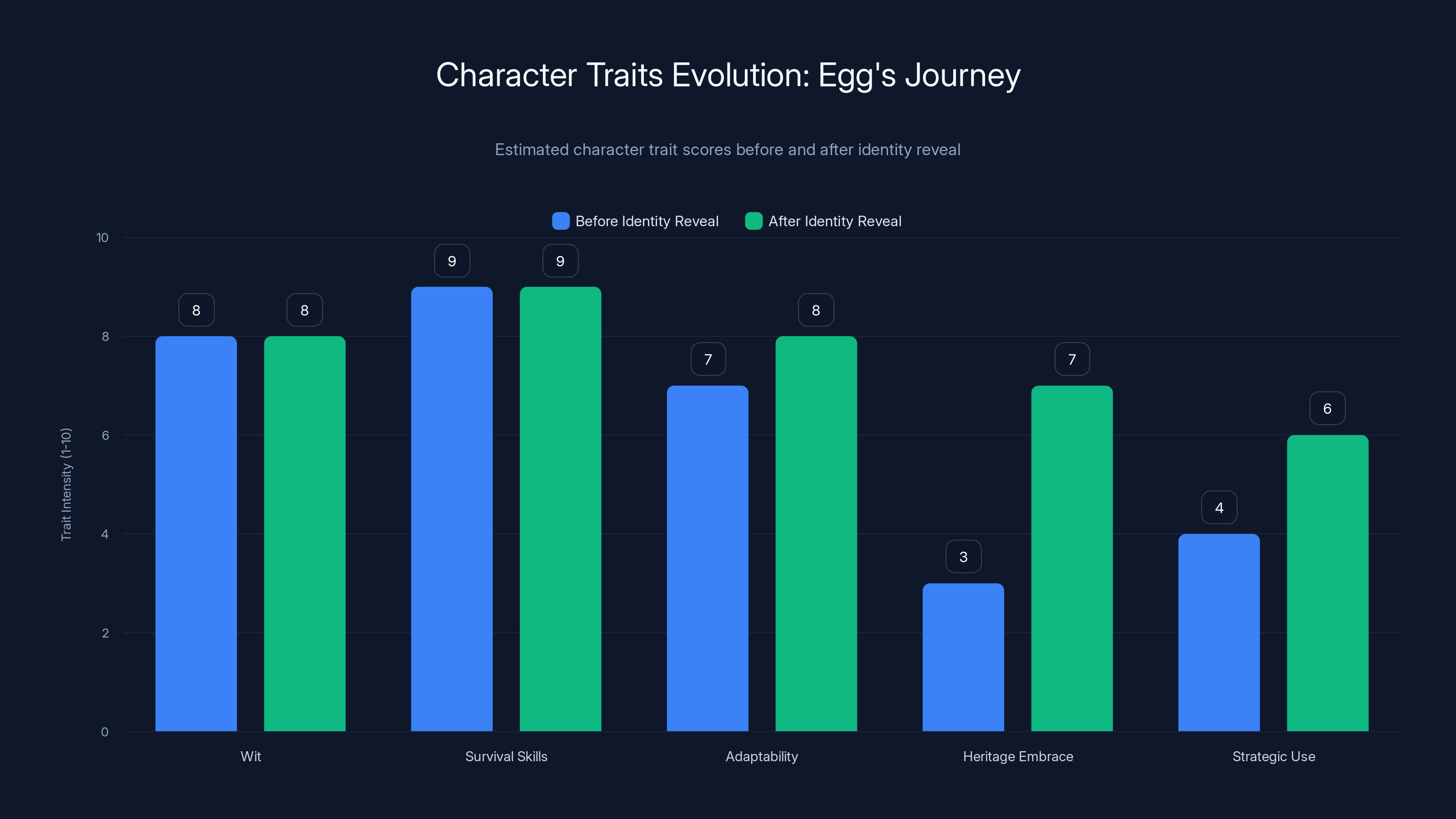 Character Traits Evolution: Egg's Journey