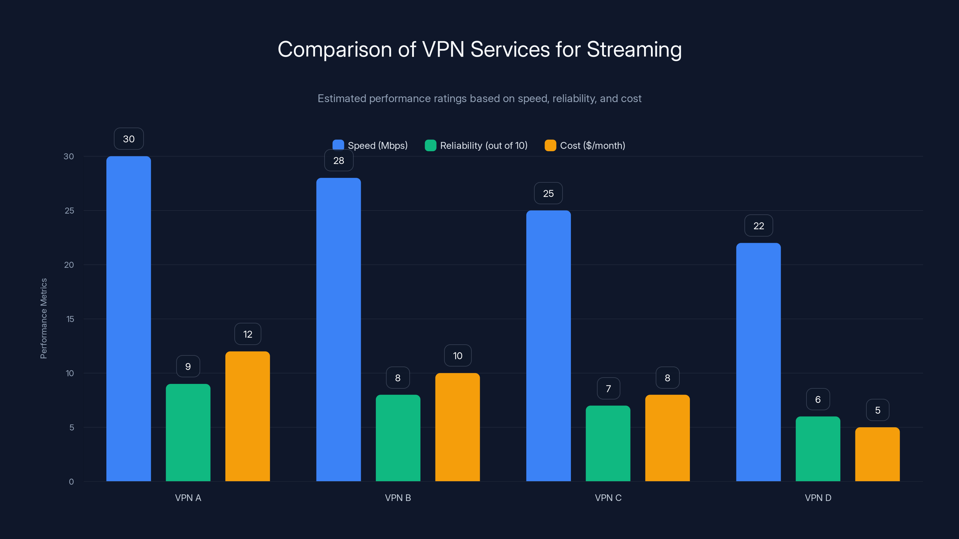 Comparison of VPN Services for Streaming