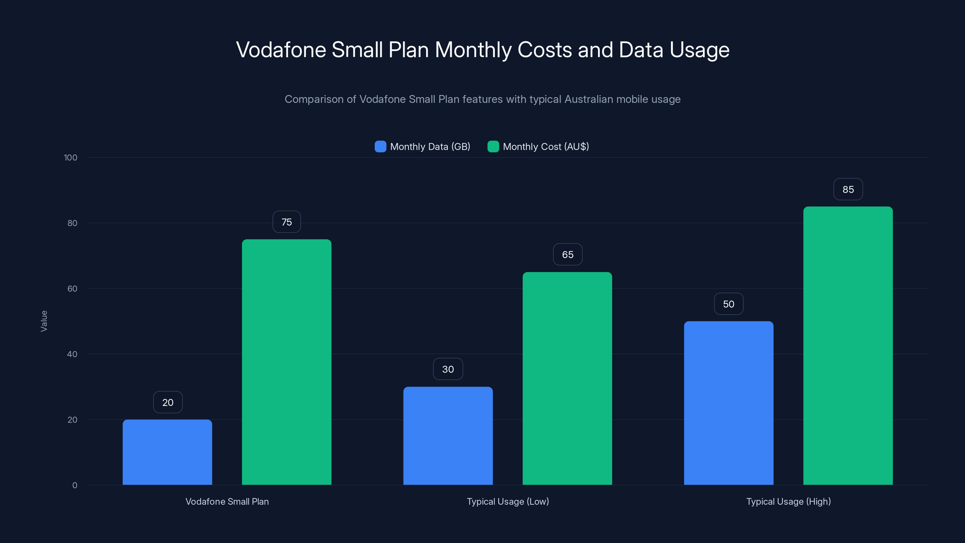 Vodafone Small Plan Monthly Costs and Data Usage