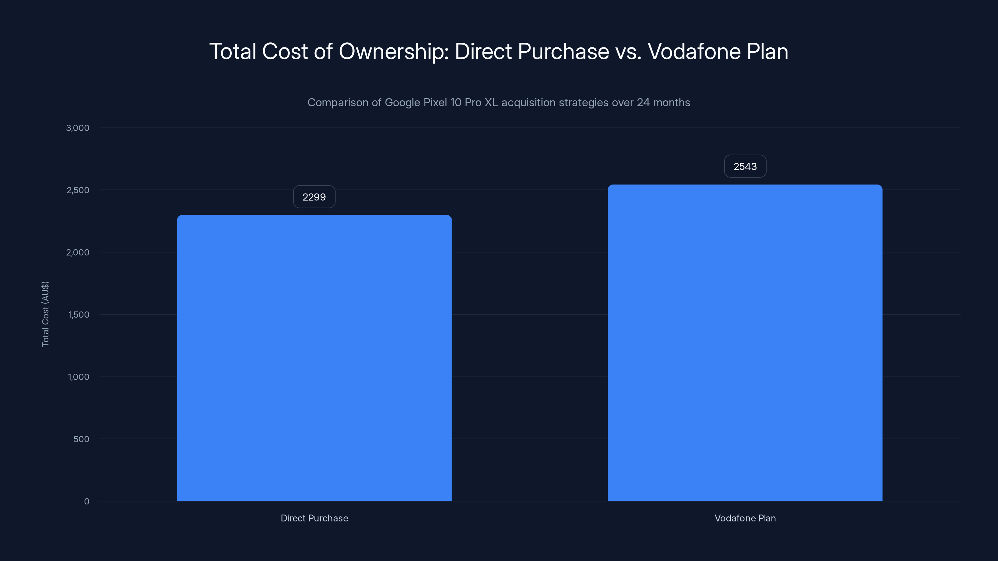 Total Cost of Ownership: Direct Purchase vs. Vodafone Plan