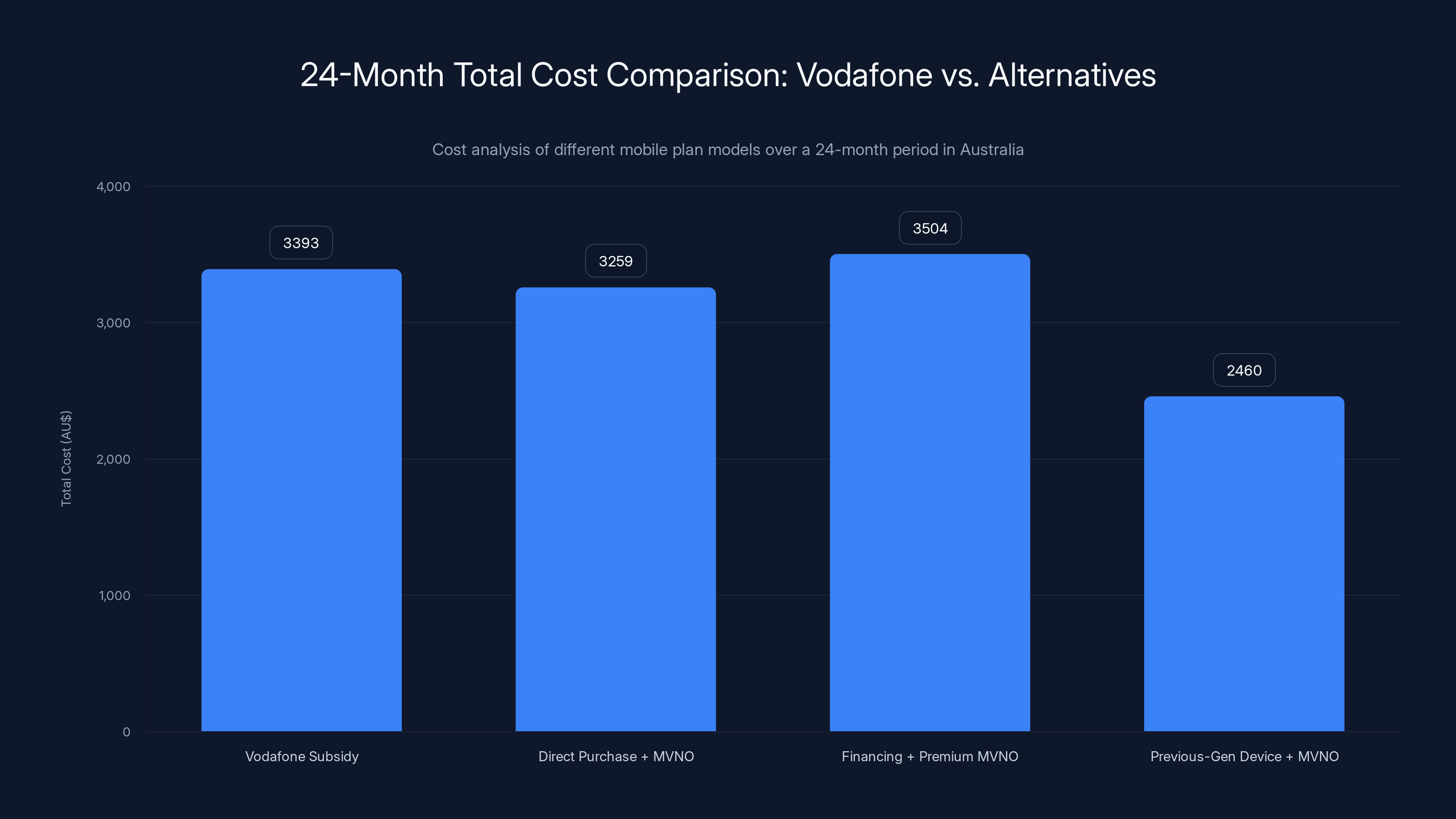 24-Month Total Cost Comparison: Vodafone vs. Alternatives