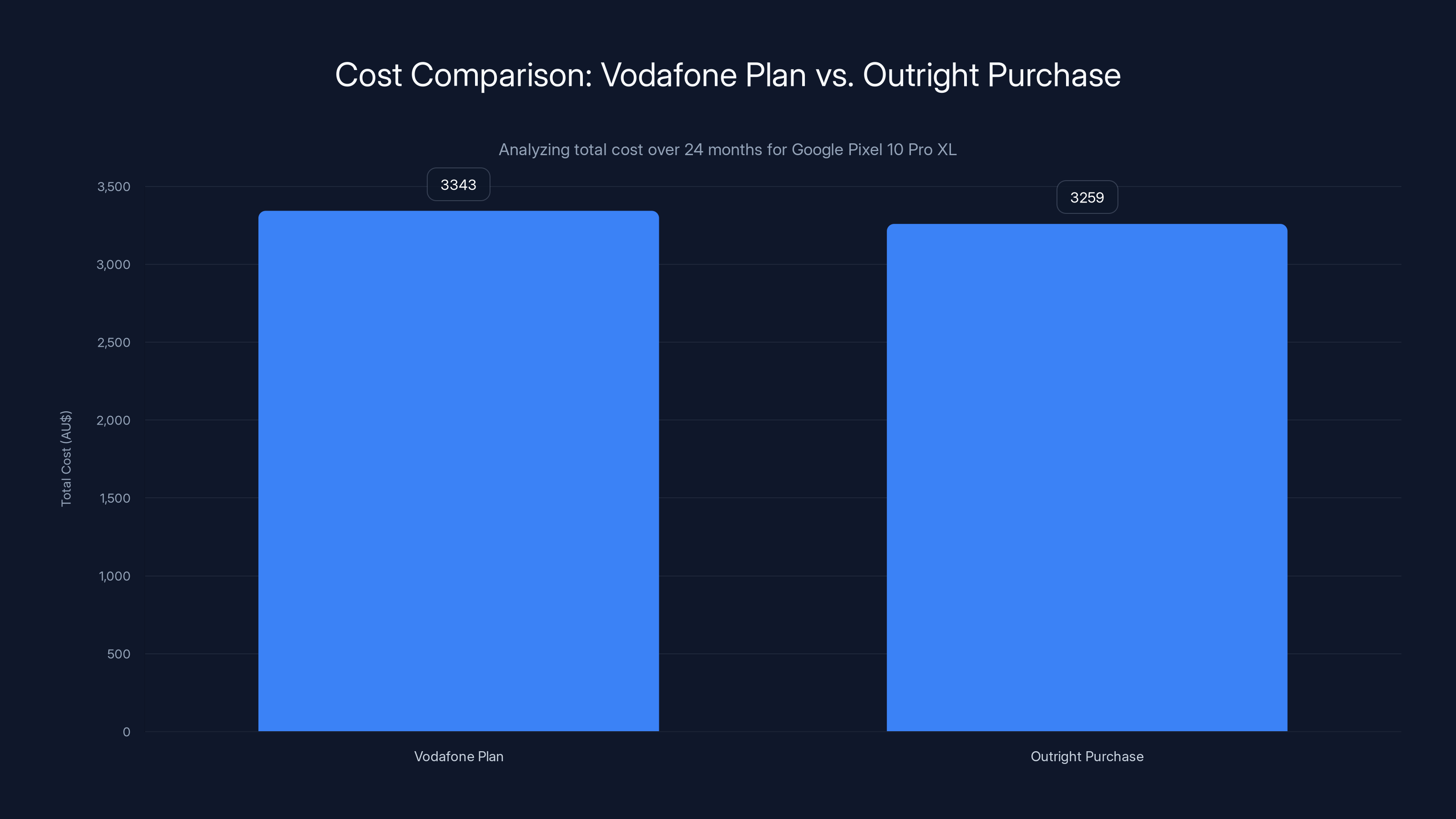 Cost Comparison: Vodafone Plan vs. Outright Purchase