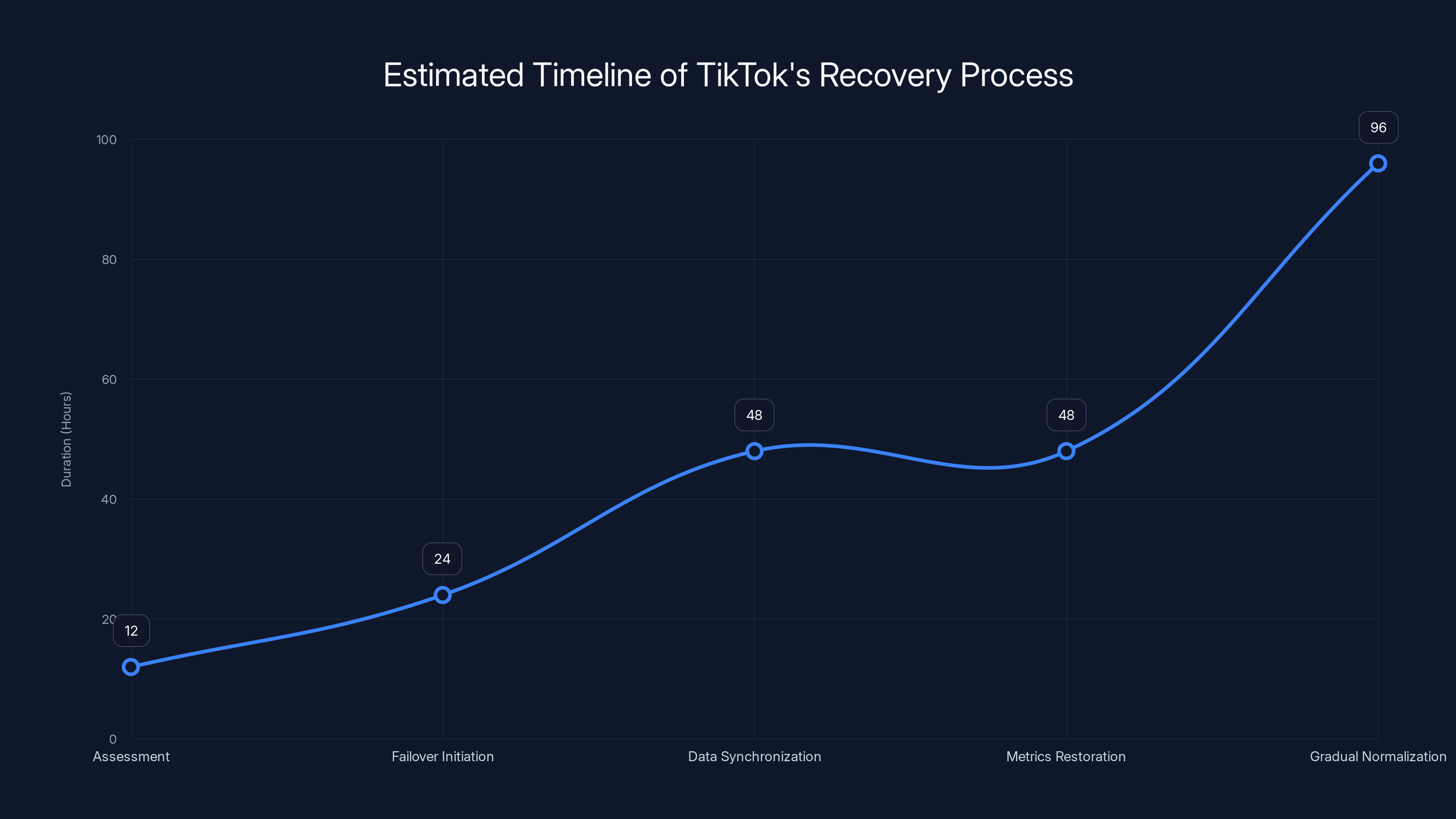 Estimated Timeline of TikTok's Recovery Process