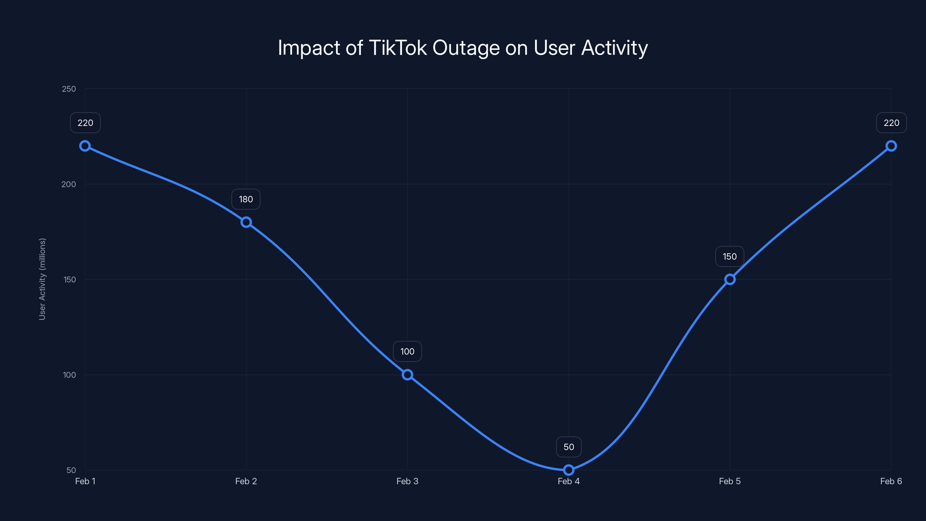 Impact of TikTok Outage on User Activity