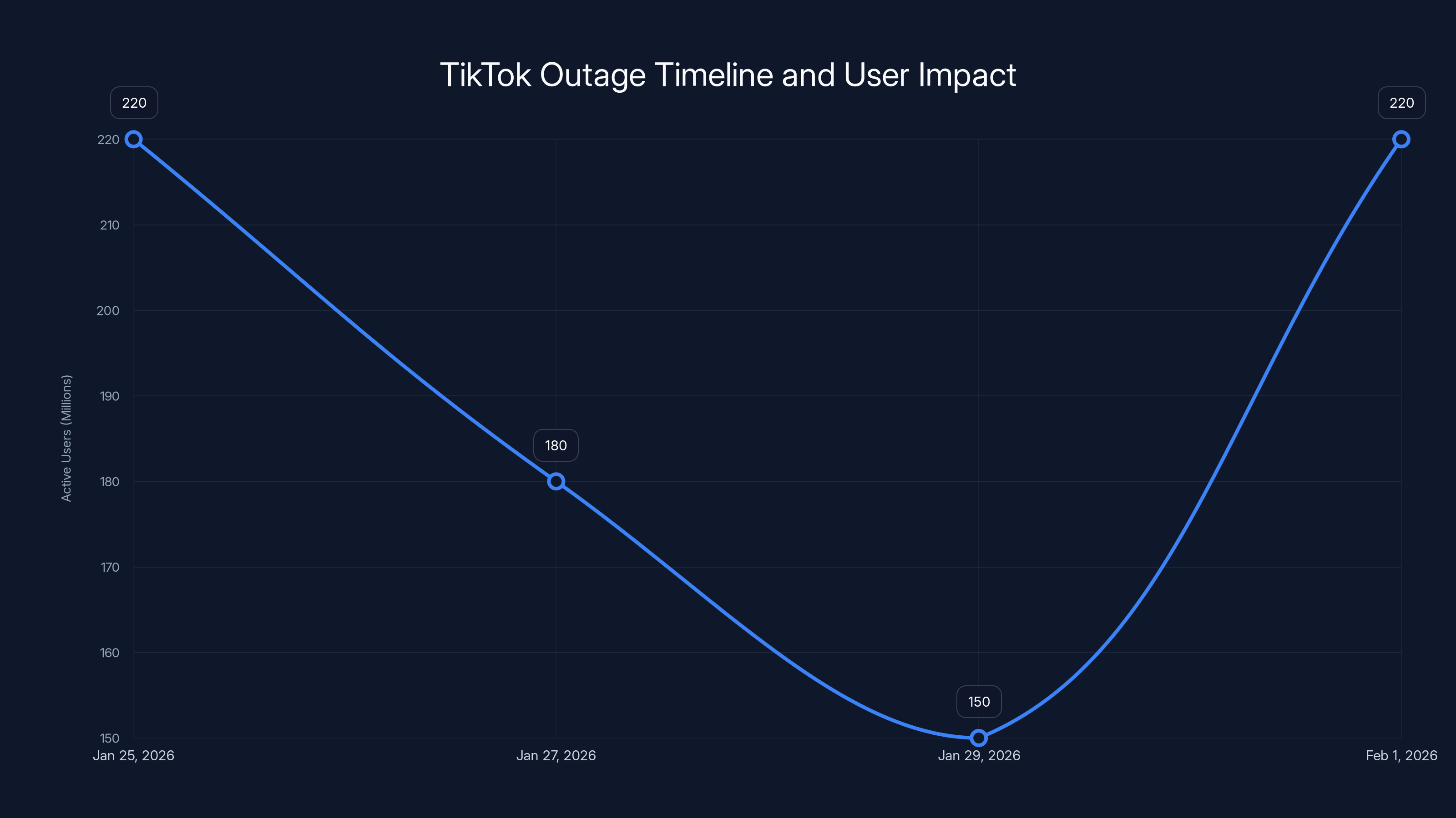 TikTok Outage Timeline and User Impact