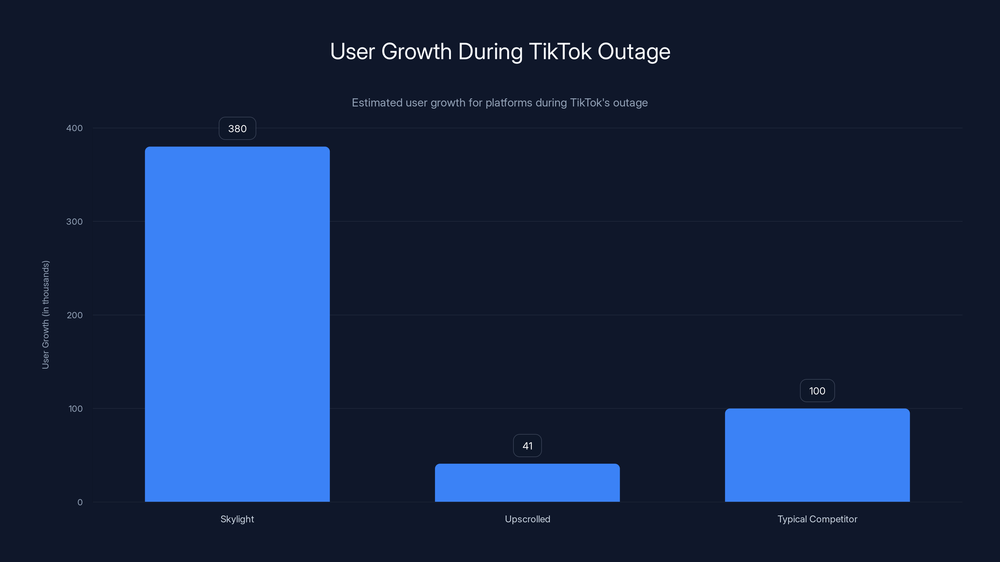 User Growth During TikTok Outage