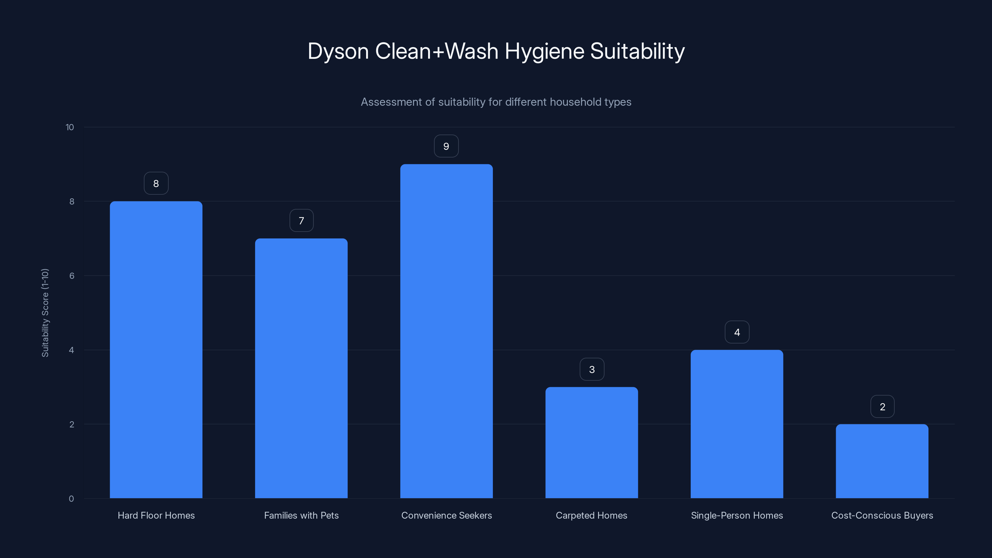 Dyson Clean+Wash Hygiene Suitability