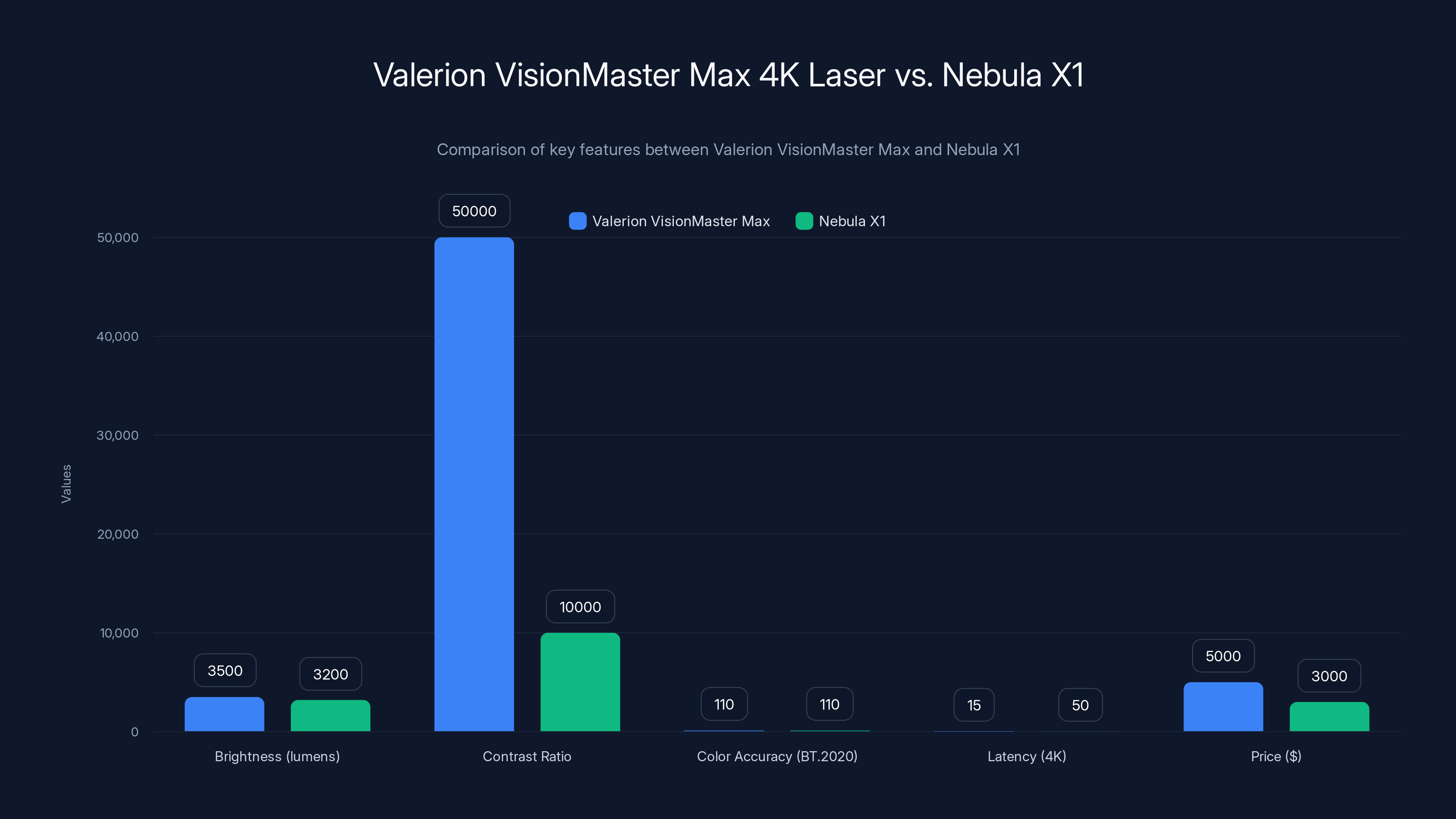 Valerion VisionMaster Max 4K Laser vs. Nebula X1
