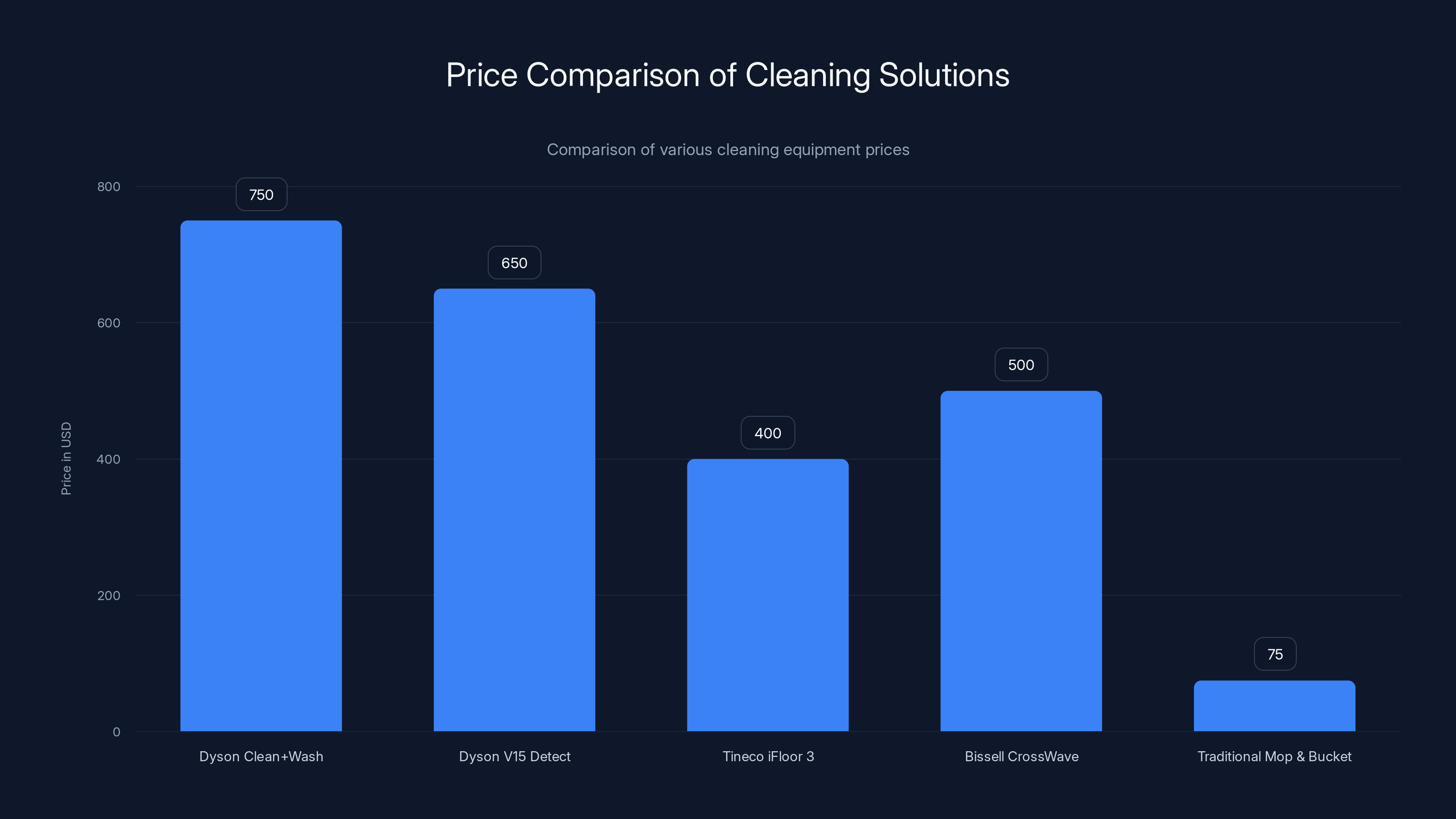 Price Comparison of Cleaning Solutions