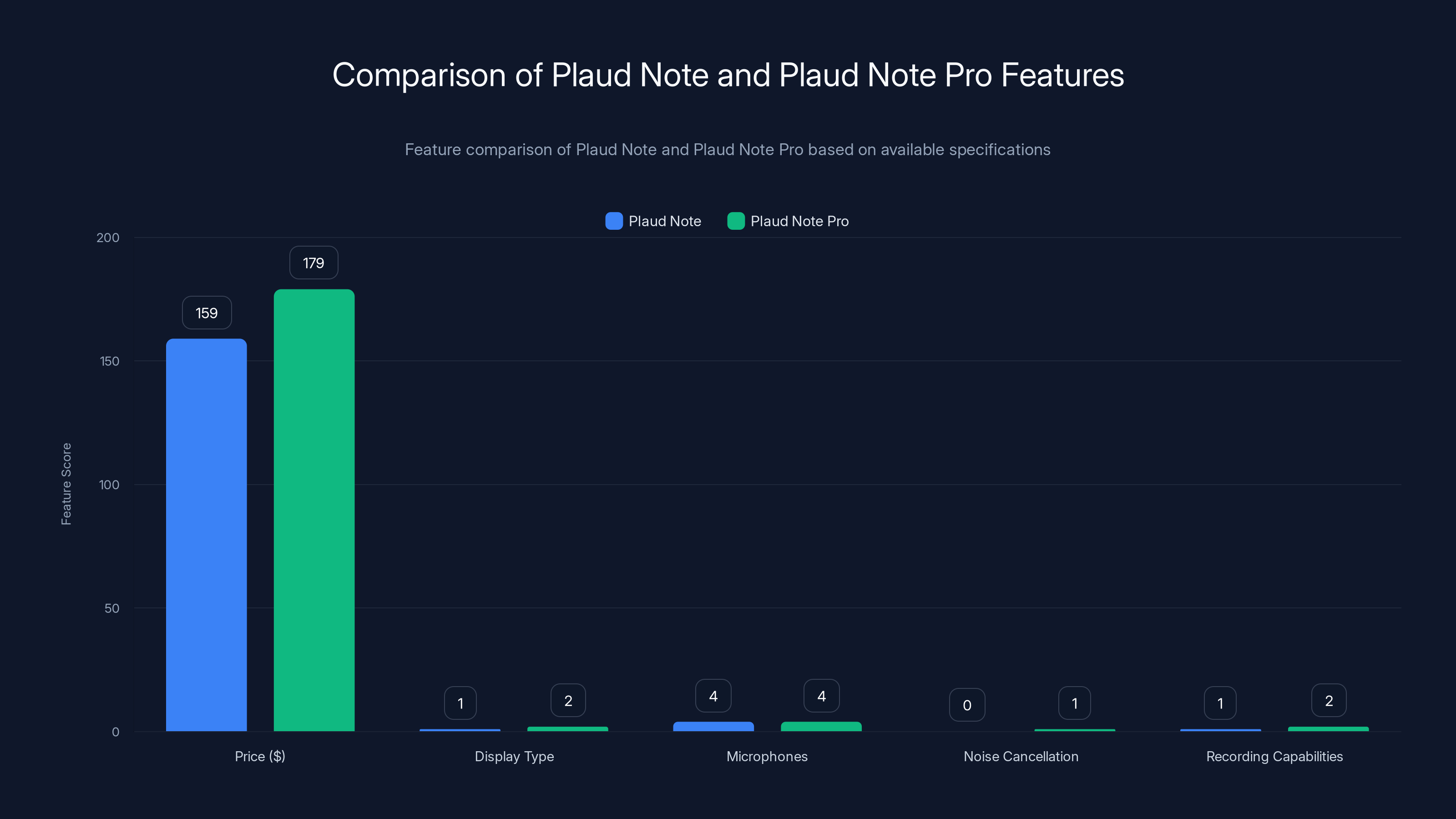 Comparison of Plaud Note and Plaud Note Pro Features