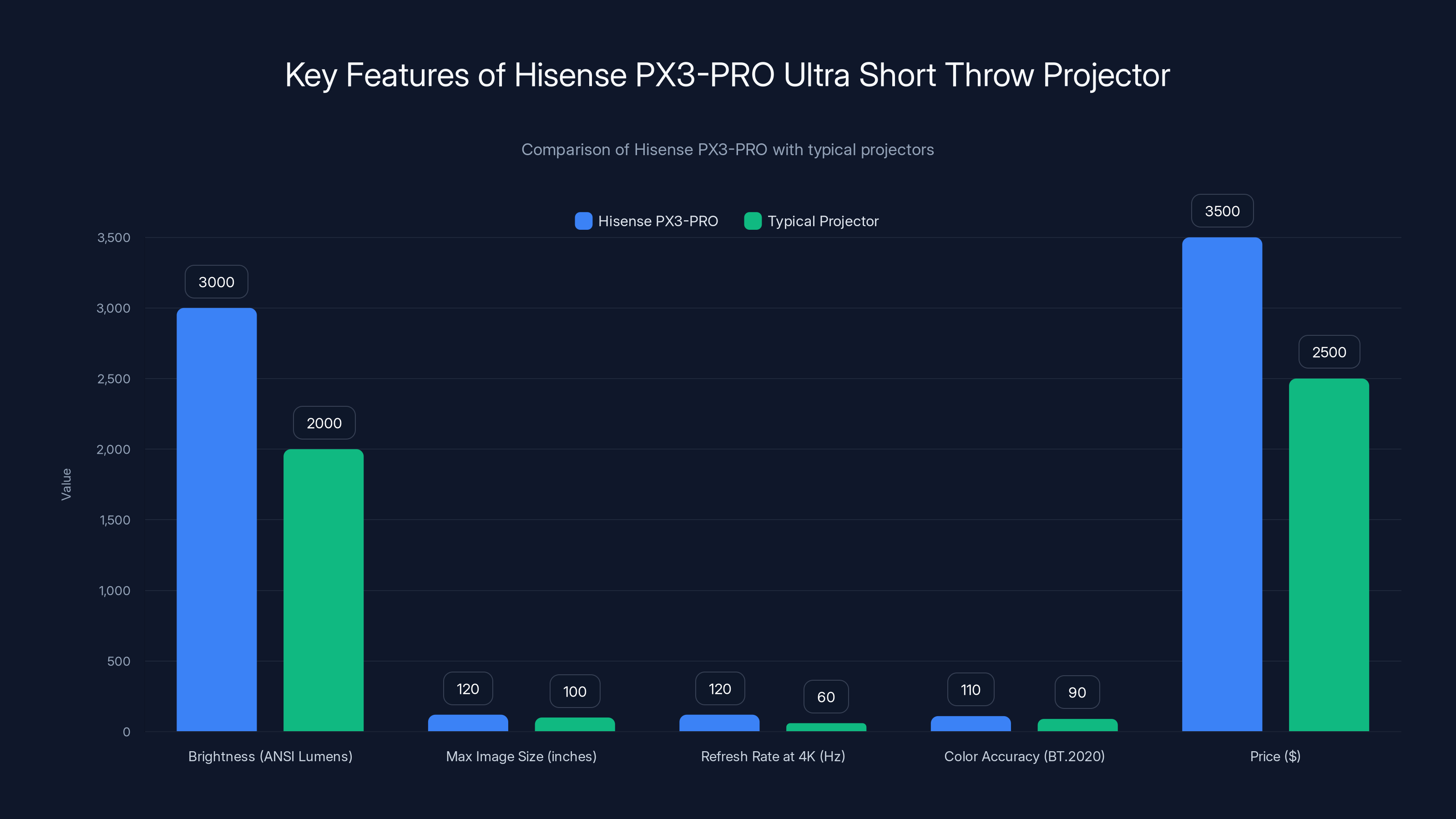 Key Features of Hisense PX3-PRO Ultra Short Throw Projector