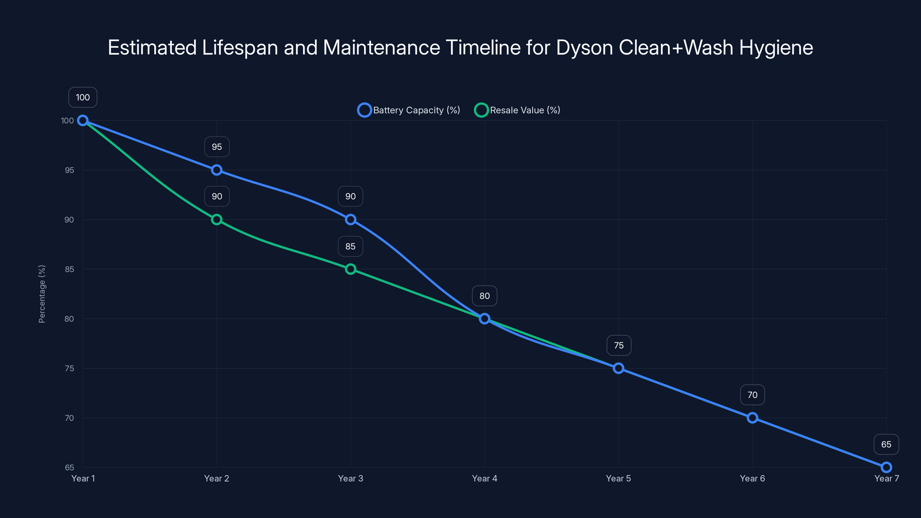 Estimated Lifespan and Maintenance Timeline for Dyson Clean+Wash Hygiene