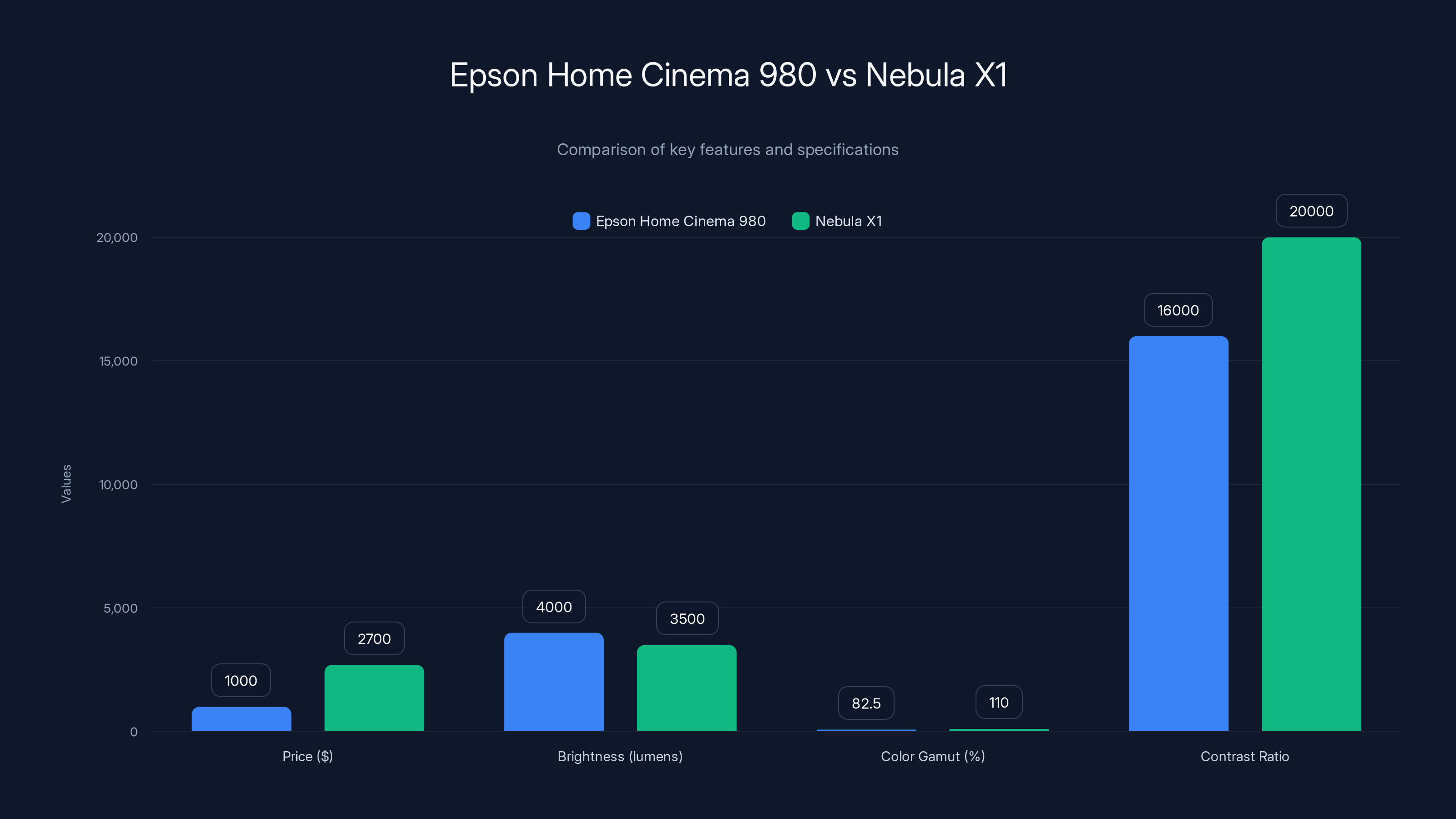 Epson Home Cinema 980 vs Nebula X1