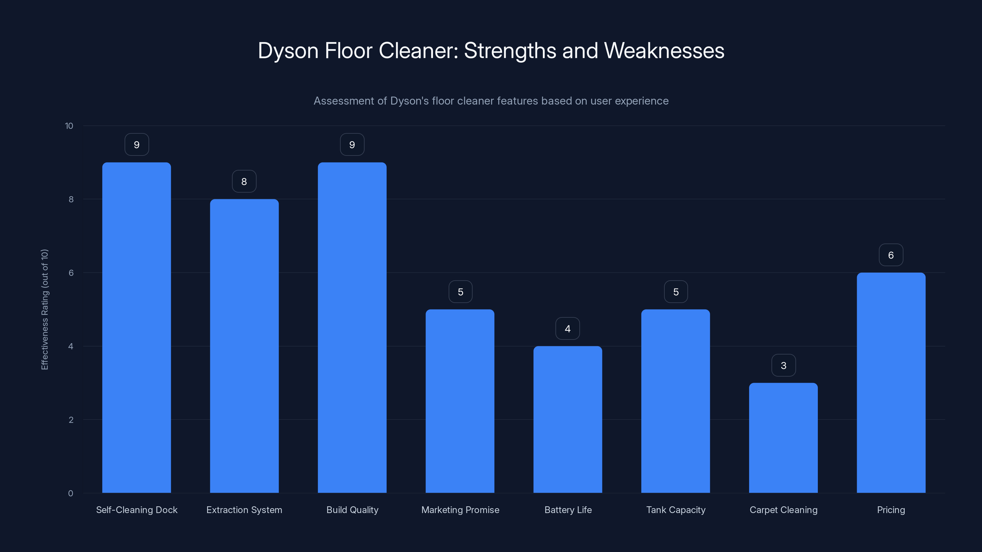 Dyson Floor Cleaner: Strengths and Weaknesses