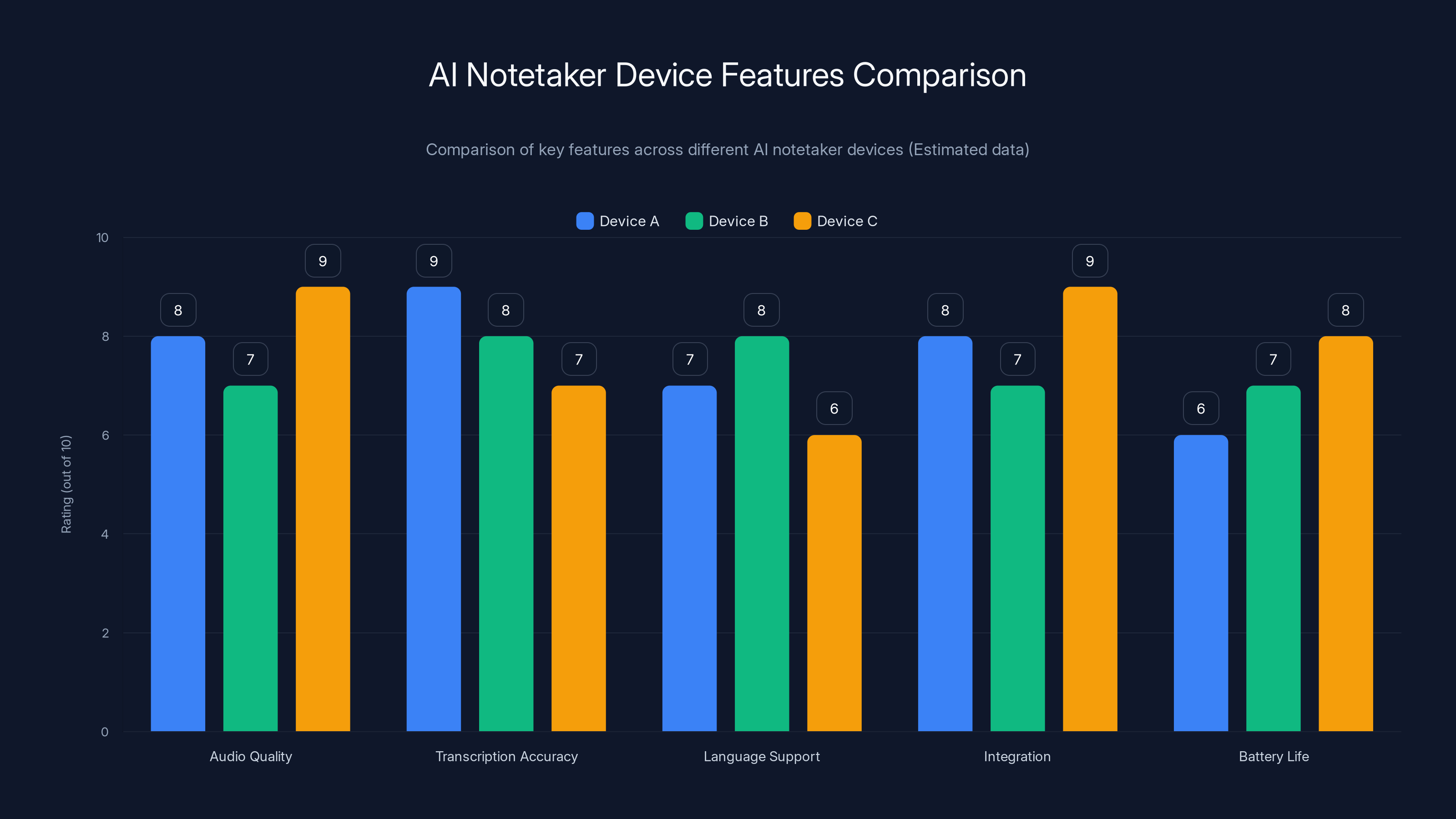 AI Notetaker Device Features Comparison
