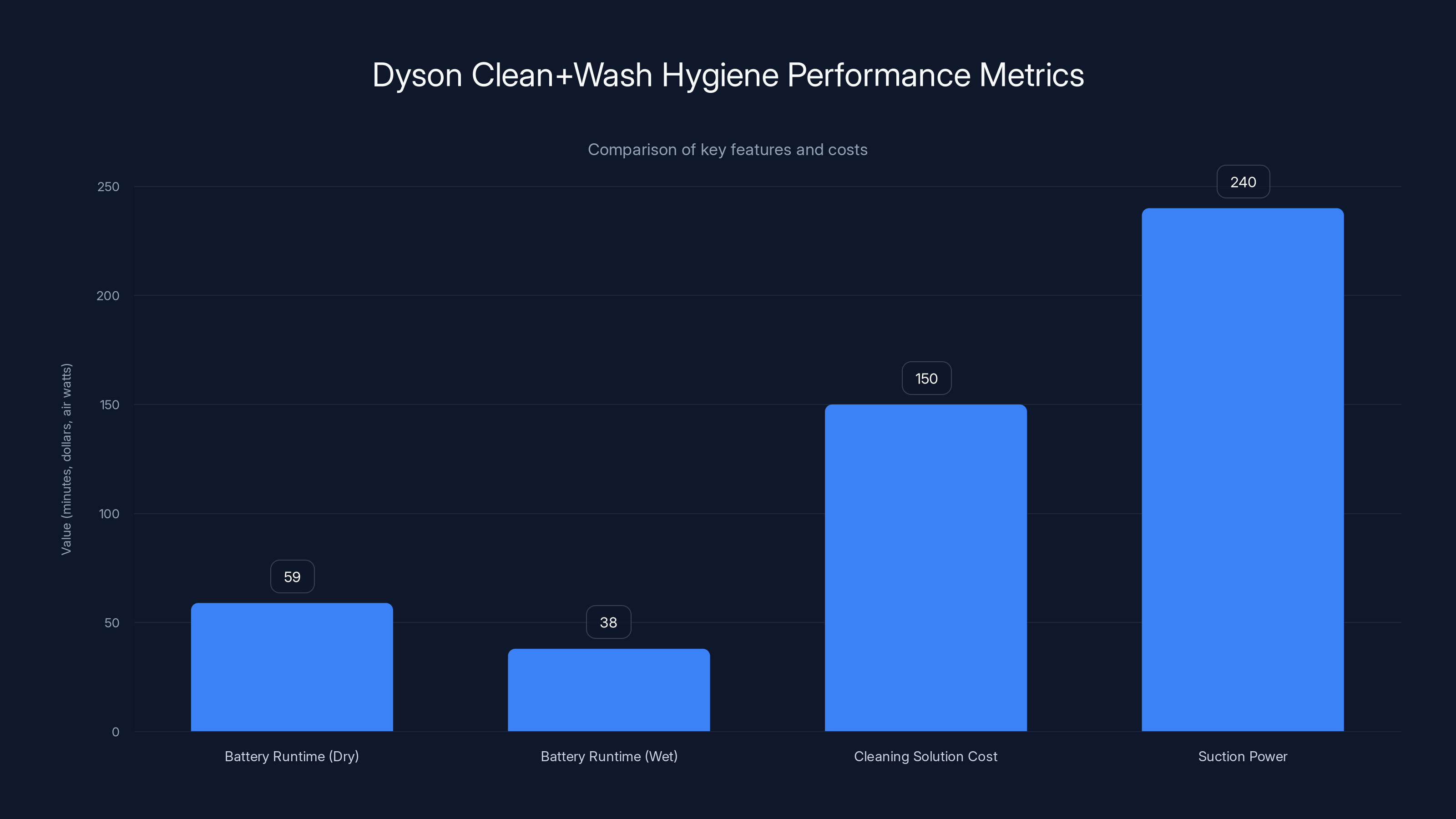 Dyson Clean+Wash Hygiene Performance Metrics