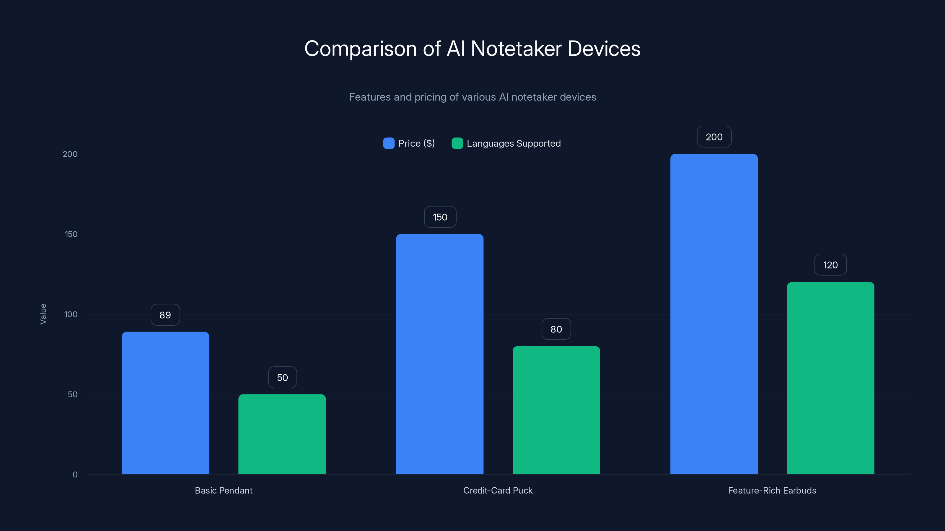 Comparison of AI Notetaker Devices