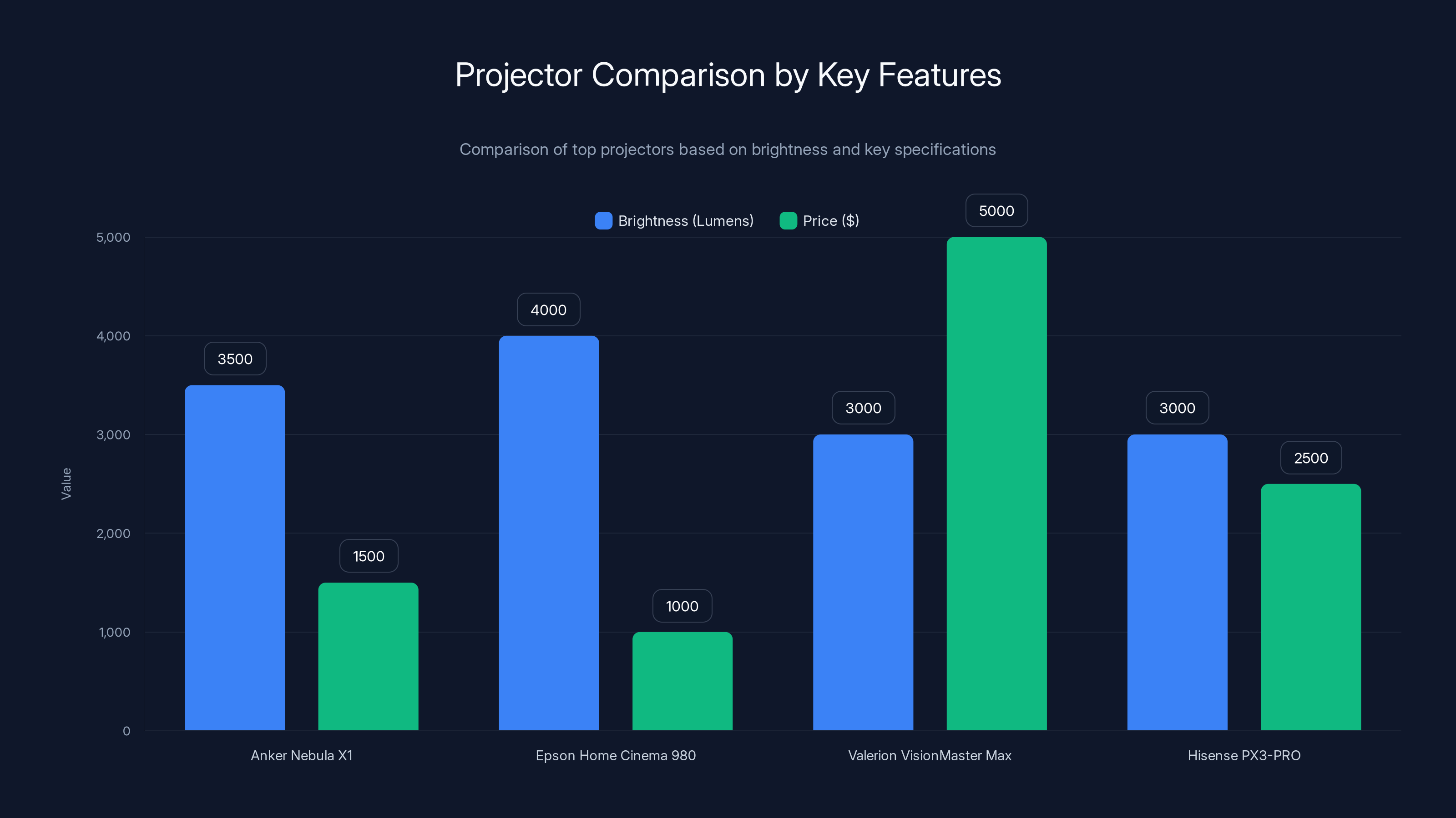Projector Comparison by Key Features