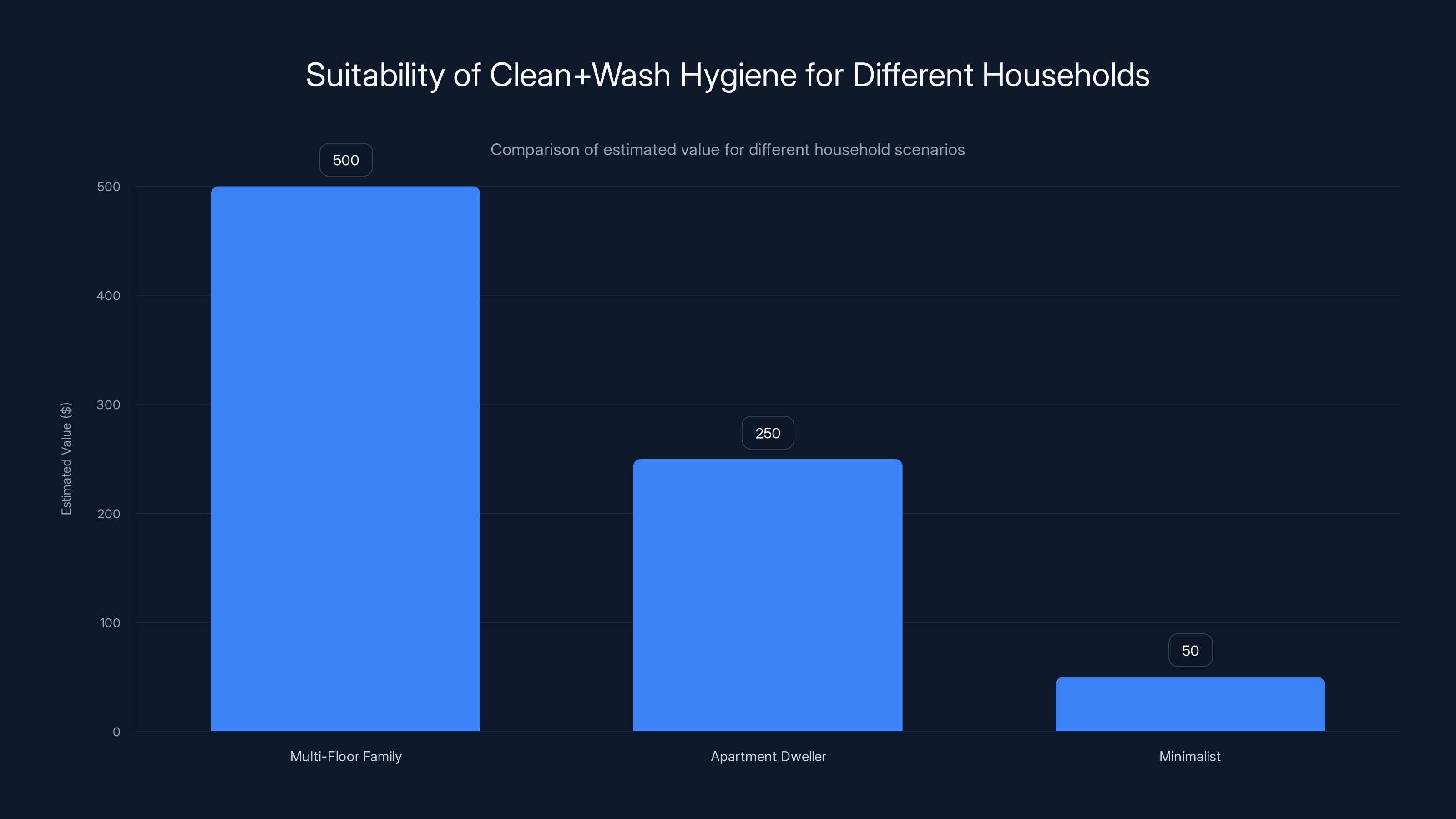 Suitability of Clean+Wash Hygiene for Different Households