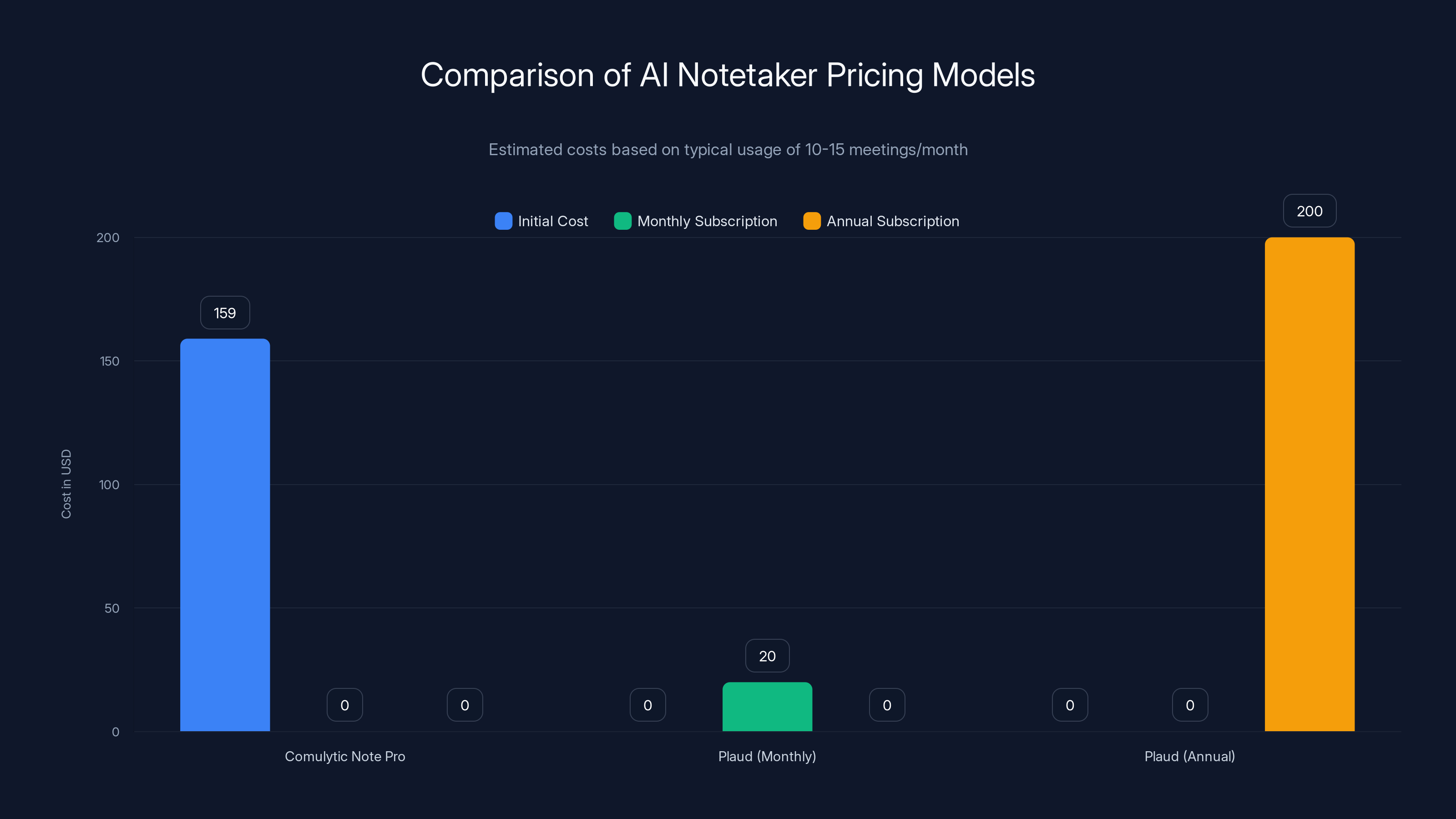 Comparison of AI Notetaker Pricing Models