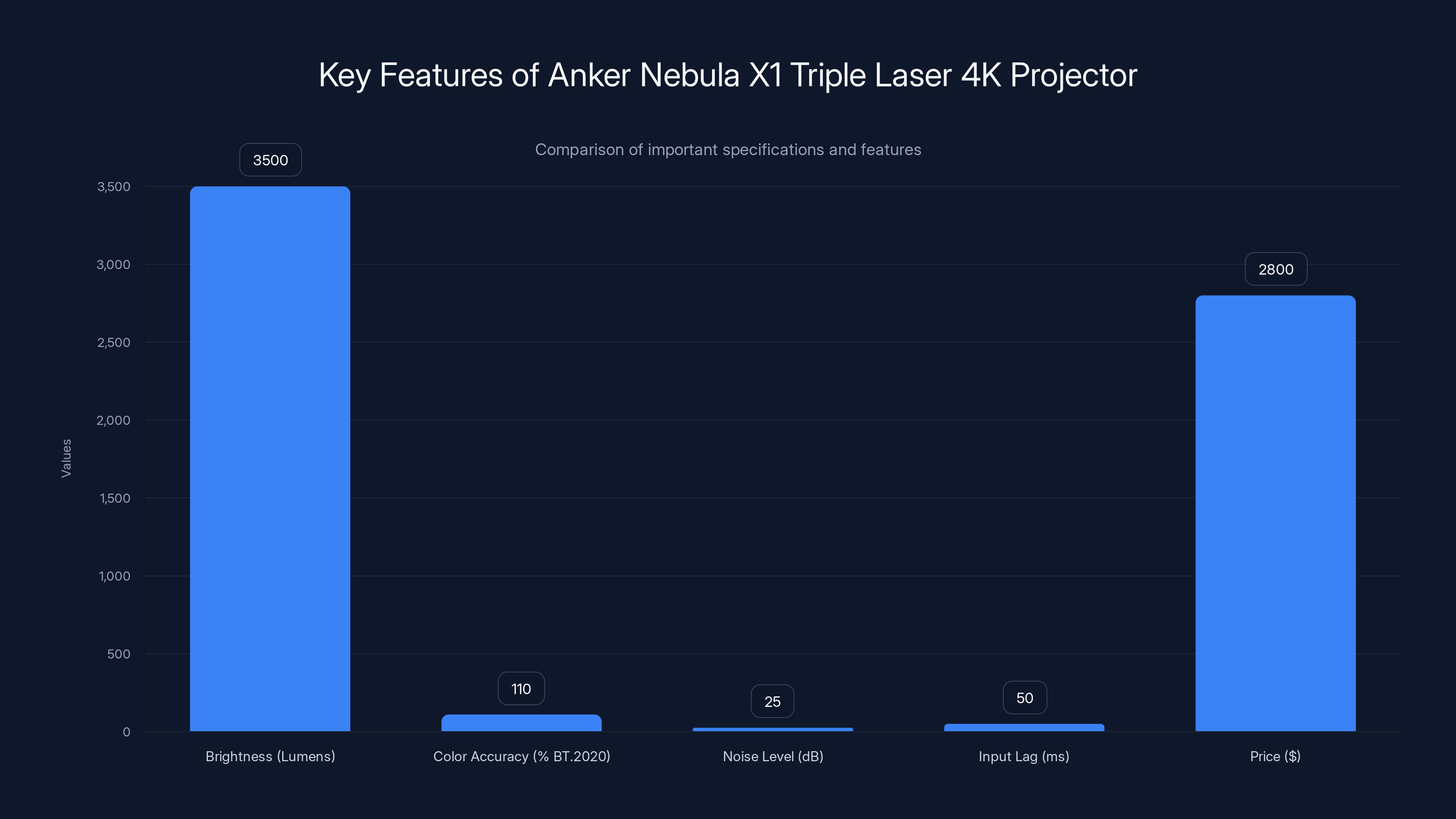 Key Features of Anker Nebula X1 Triple Laser 4K Projector