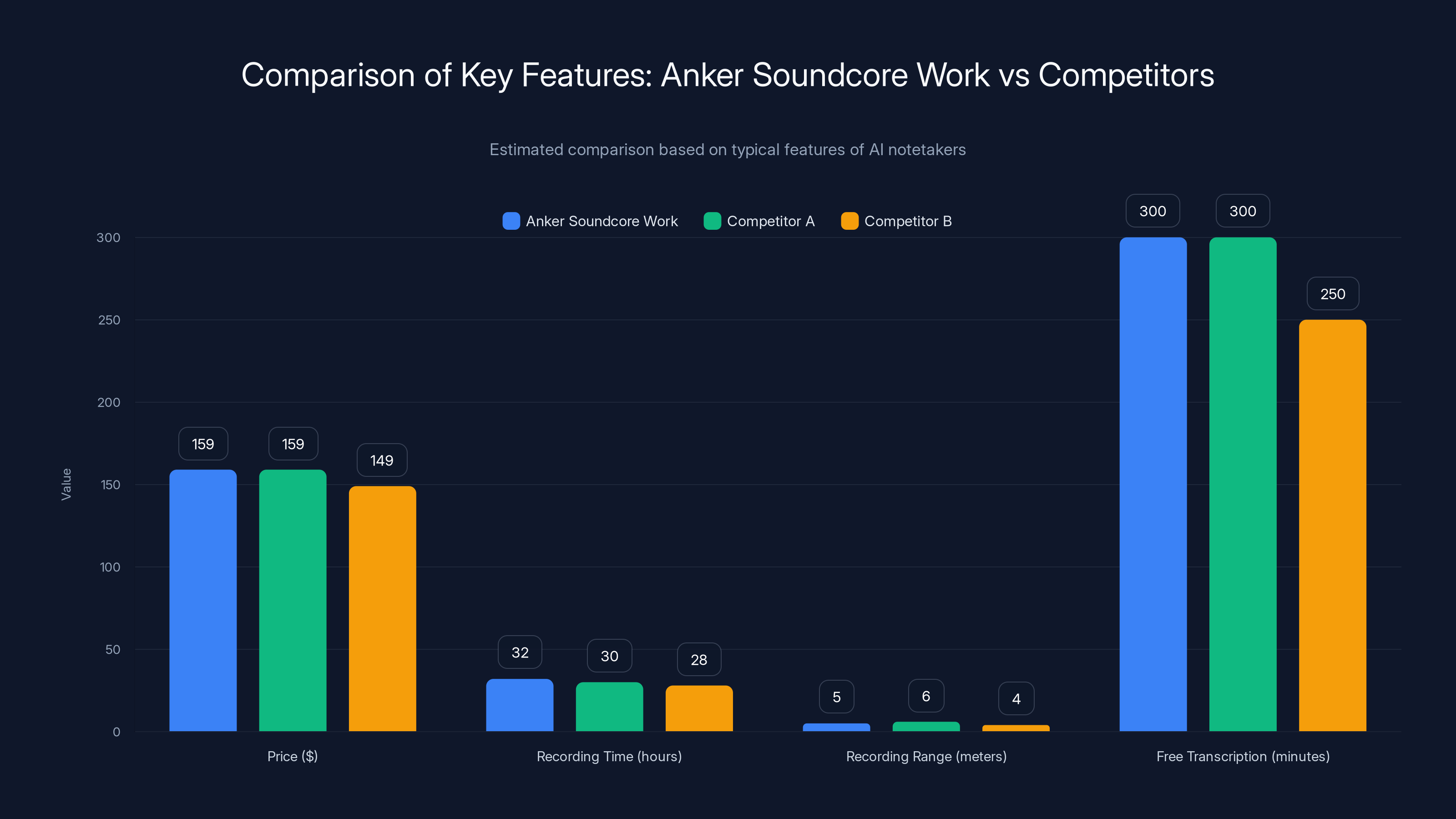 Comparison of Key Features: Anker Soundcore Work vs Competitors
