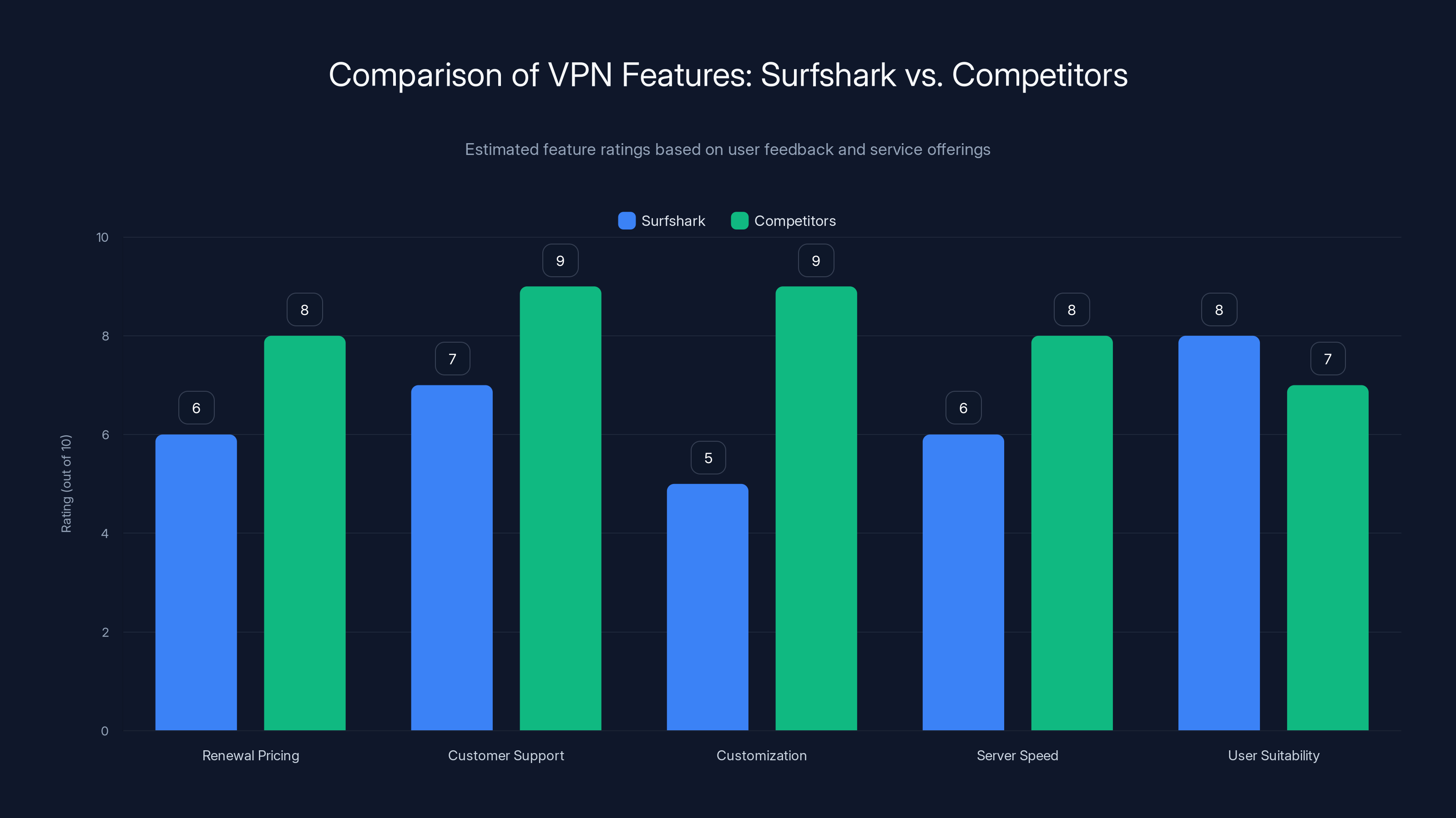 Comparison of VPN Features: Surfshark vs. Competitors
