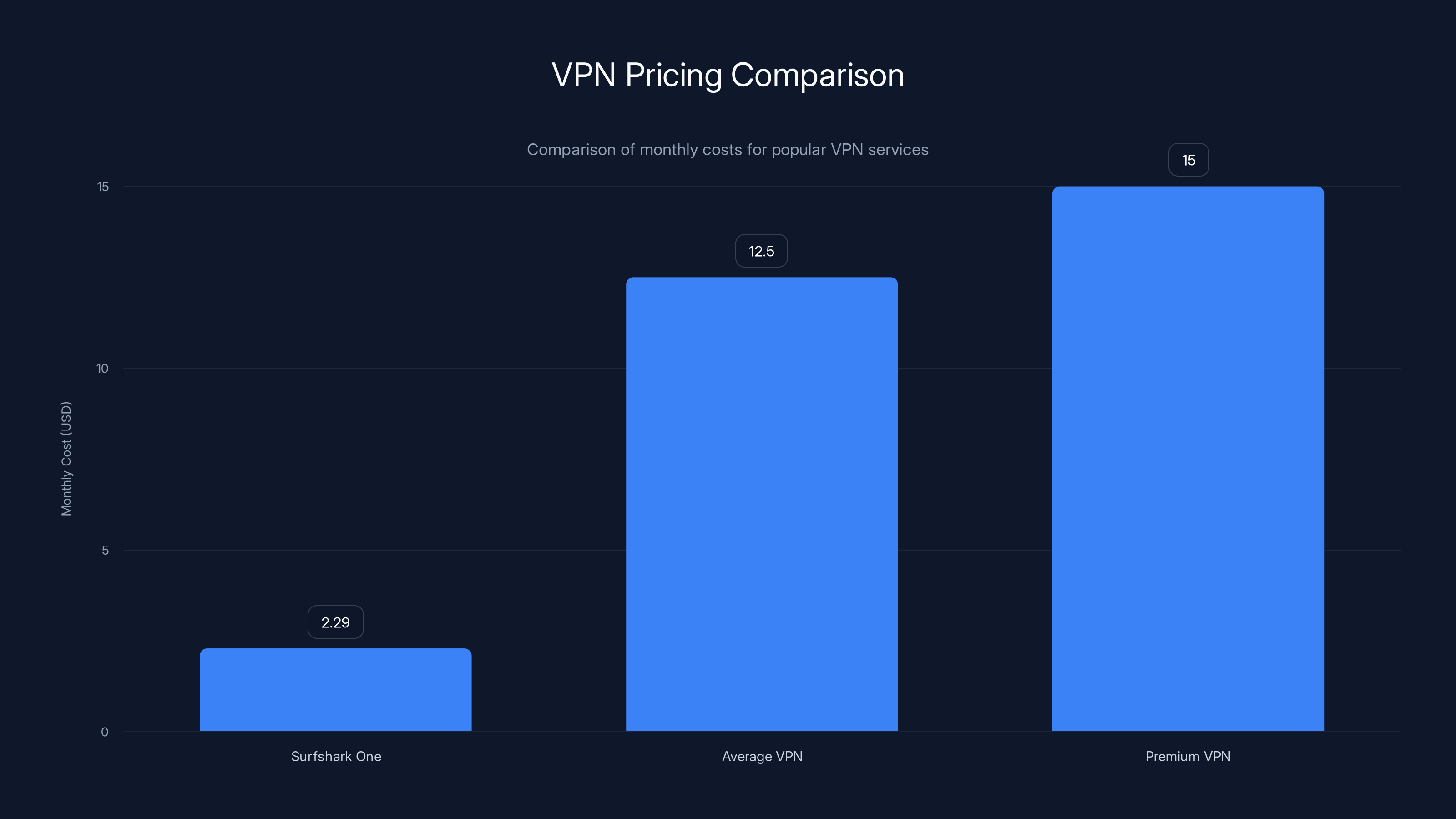 VPN Pricing Comparison