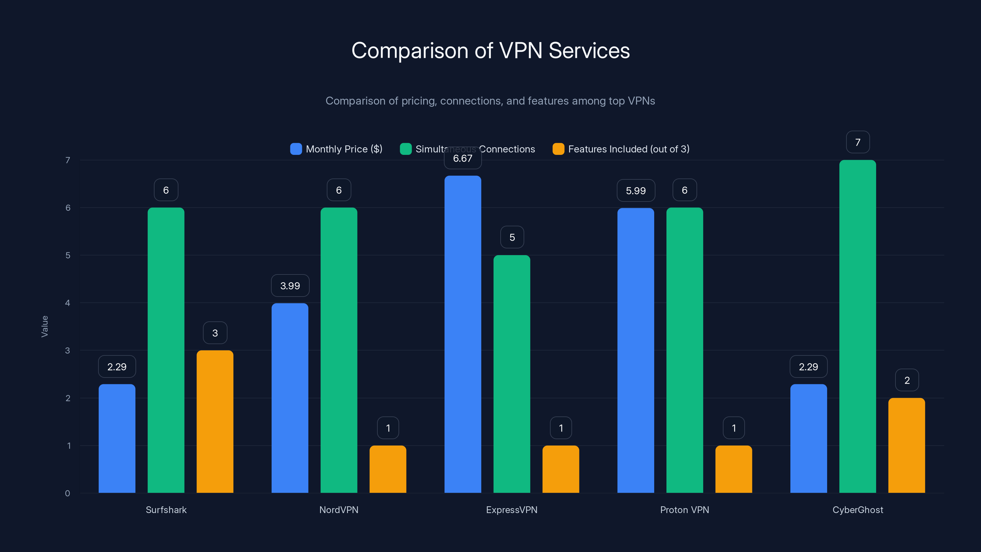 Comparison of VPN Services
