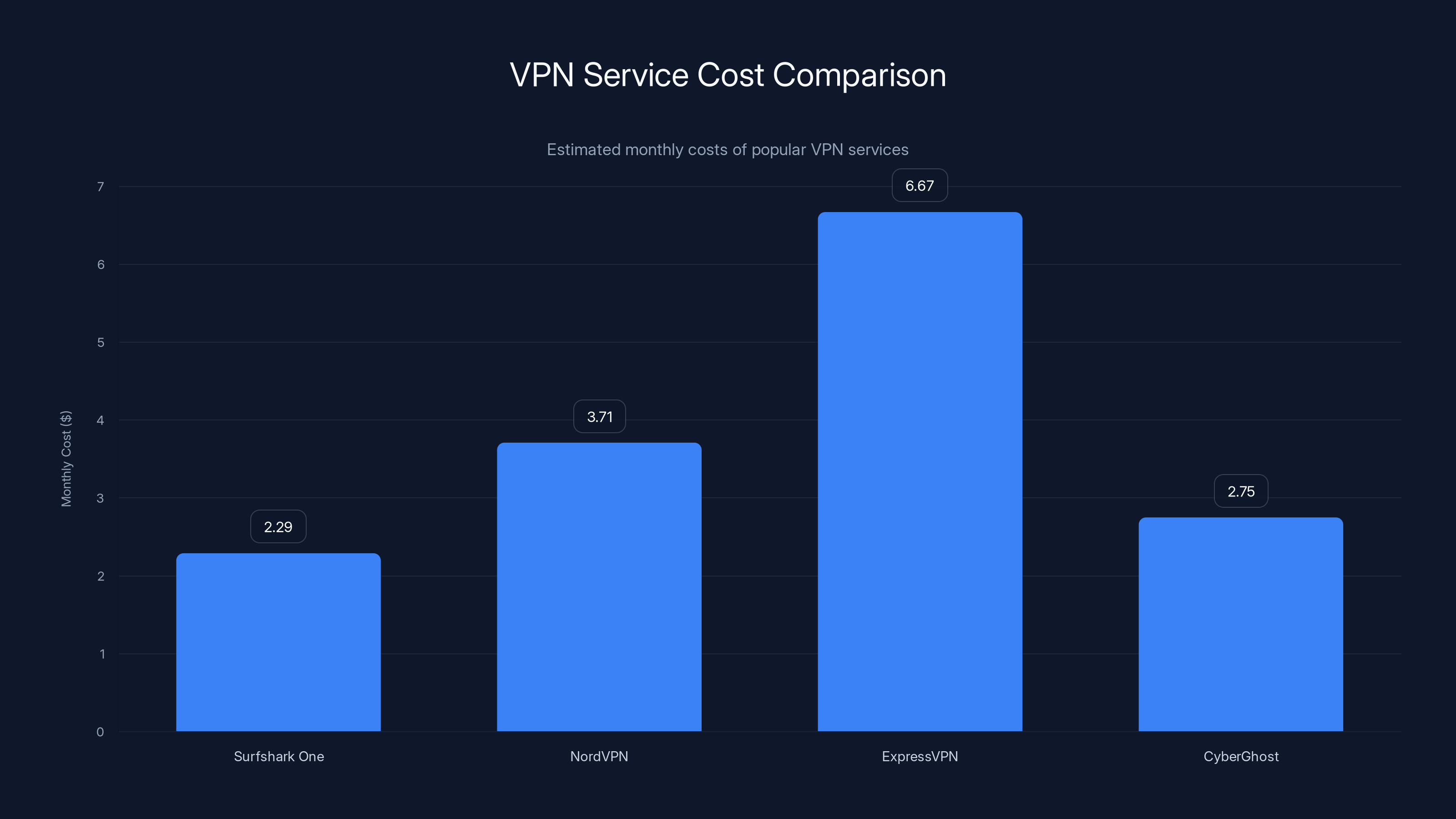 VPN Service Cost Comparison