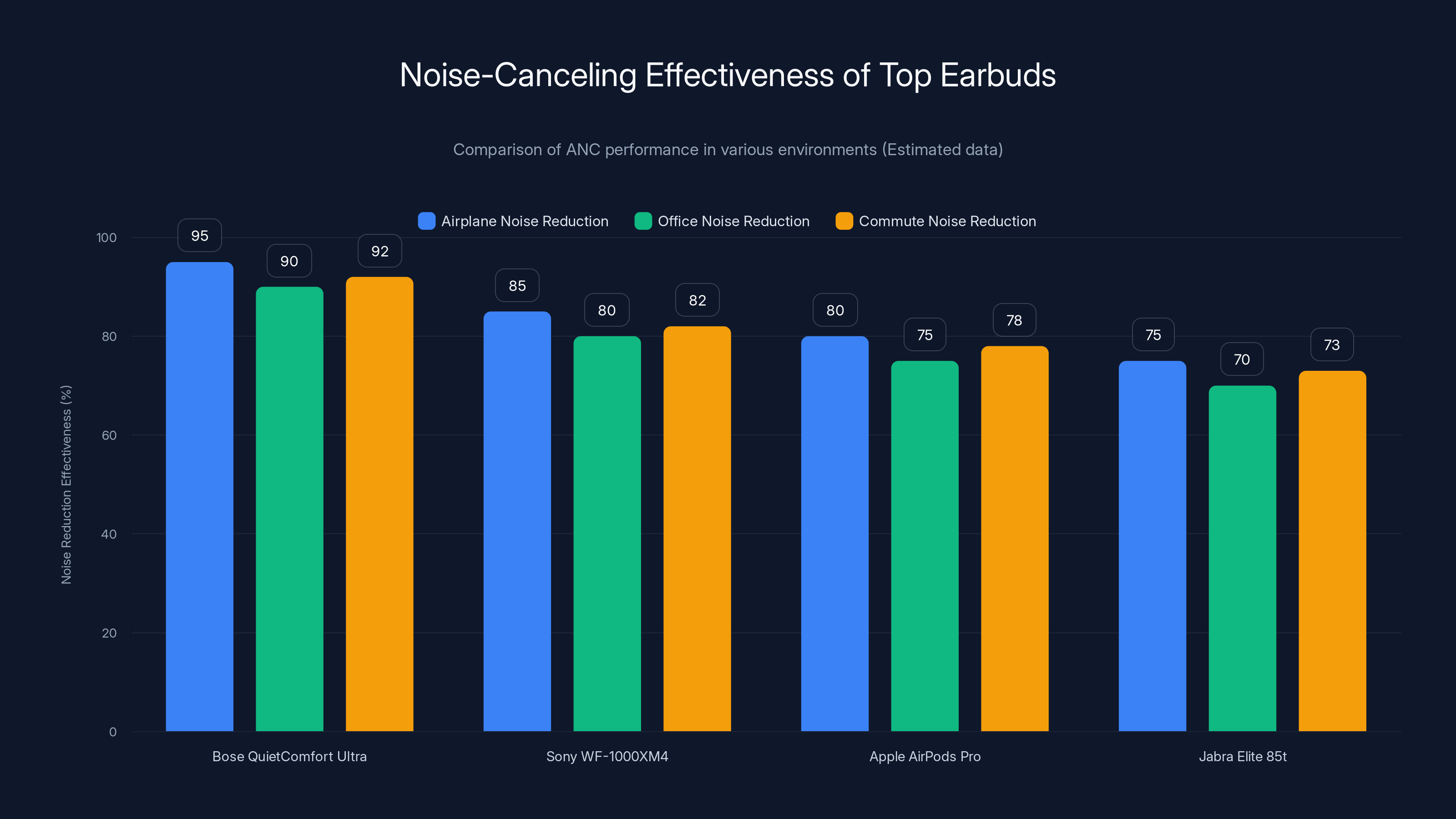 Noise-Canceling Effectiveness of Top Earbuds