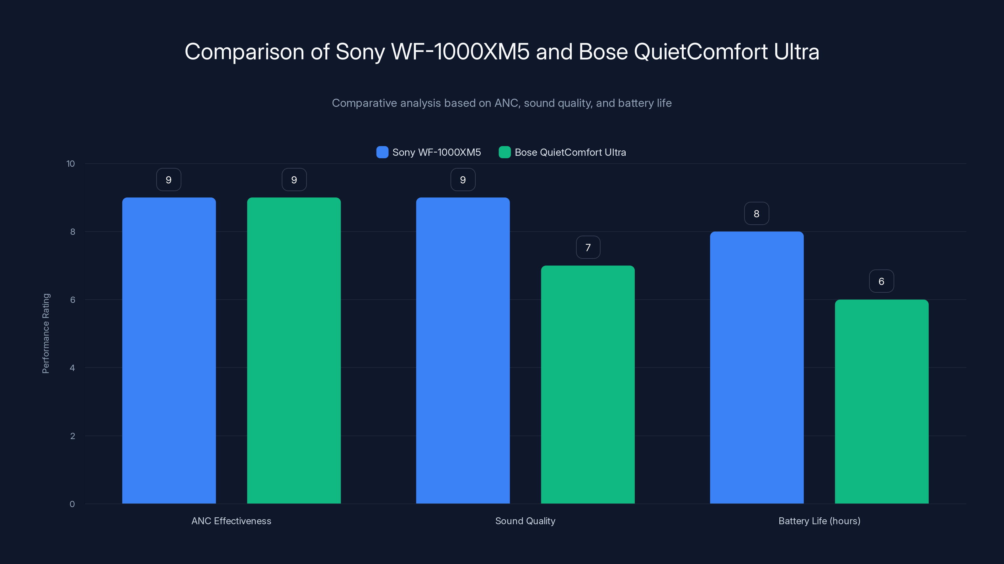 Comparison of Sony WF-1000XM5 and Bose QuietComfort Ultra