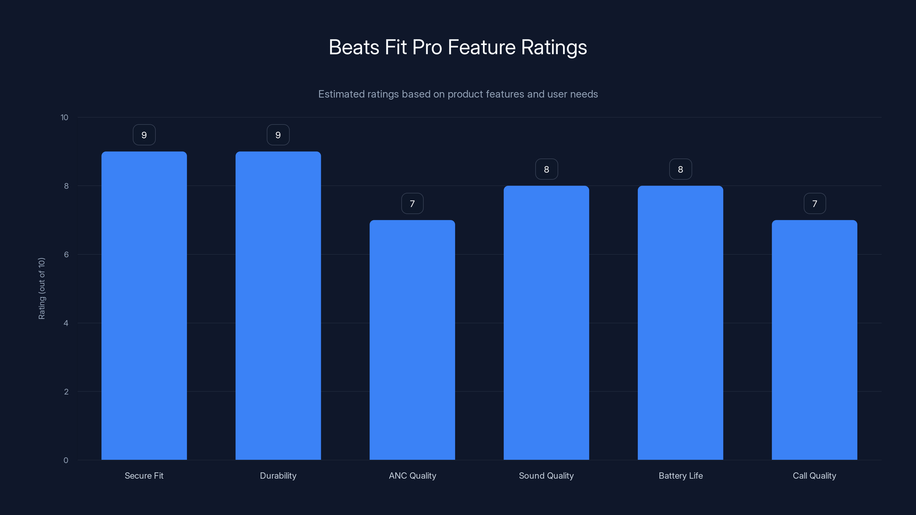 Beats Fit Pro Feature Ratings
