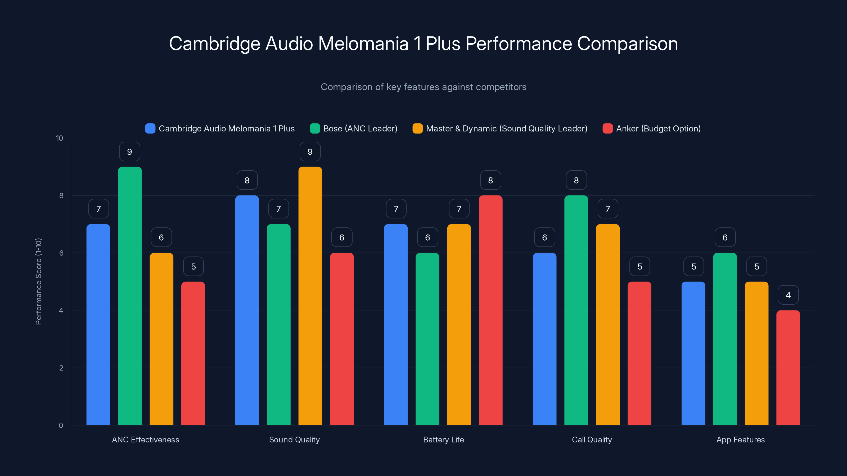 Cambridge Audio Melomania 1 Plus Performance Comparison