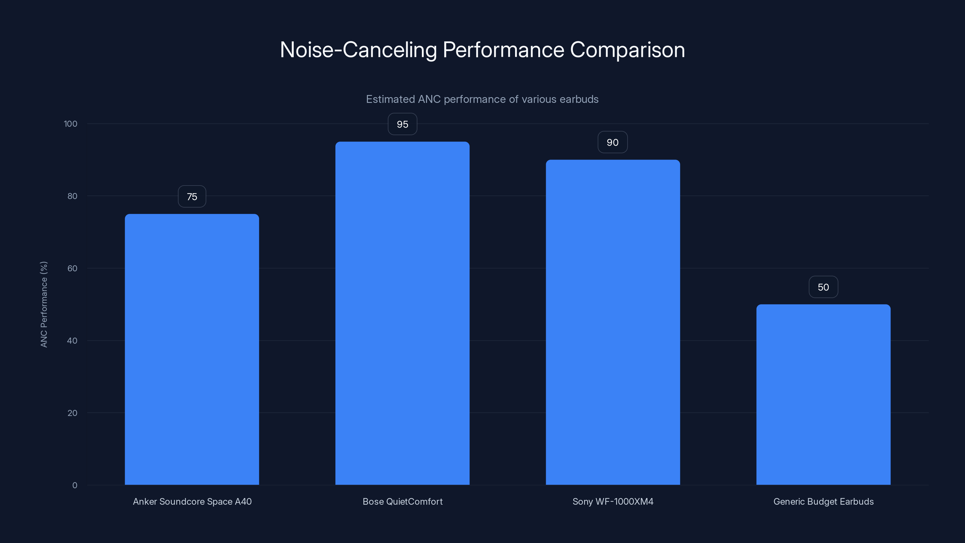 Noise-Canceling Performance Comparison