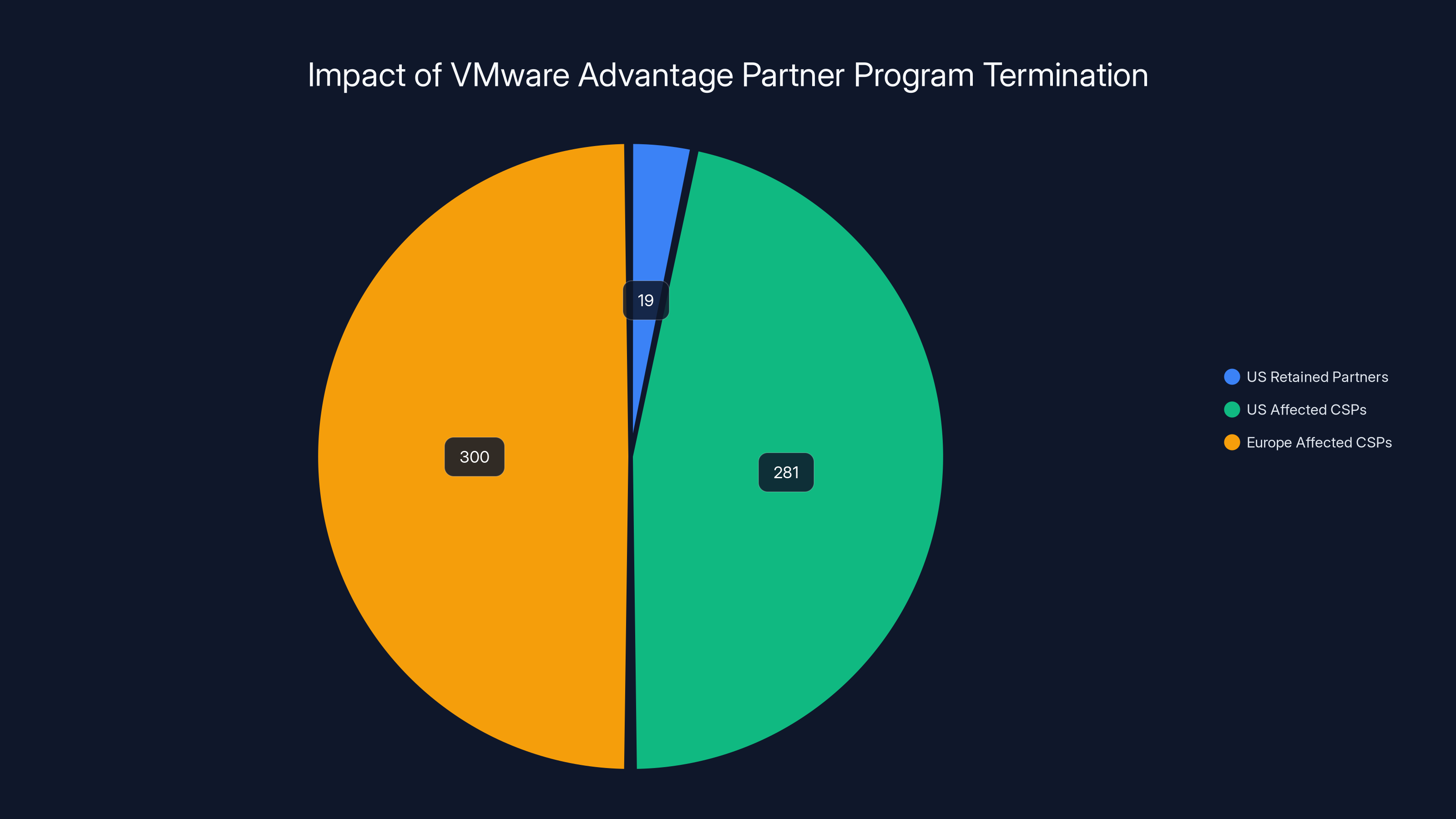 Impact of VMware Advantage Partner Program Termination