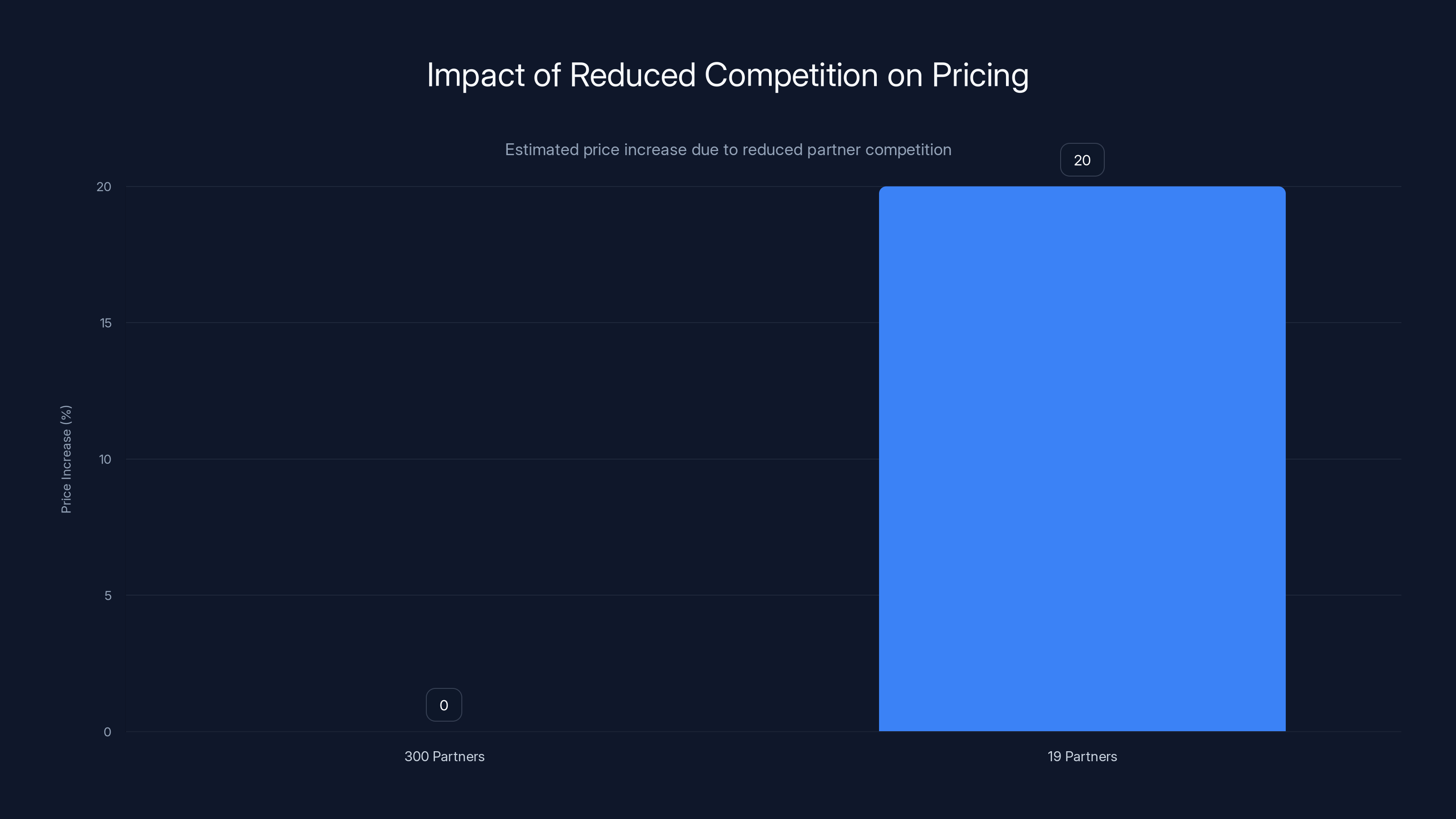 Impact of Reduced Competition on Pricing