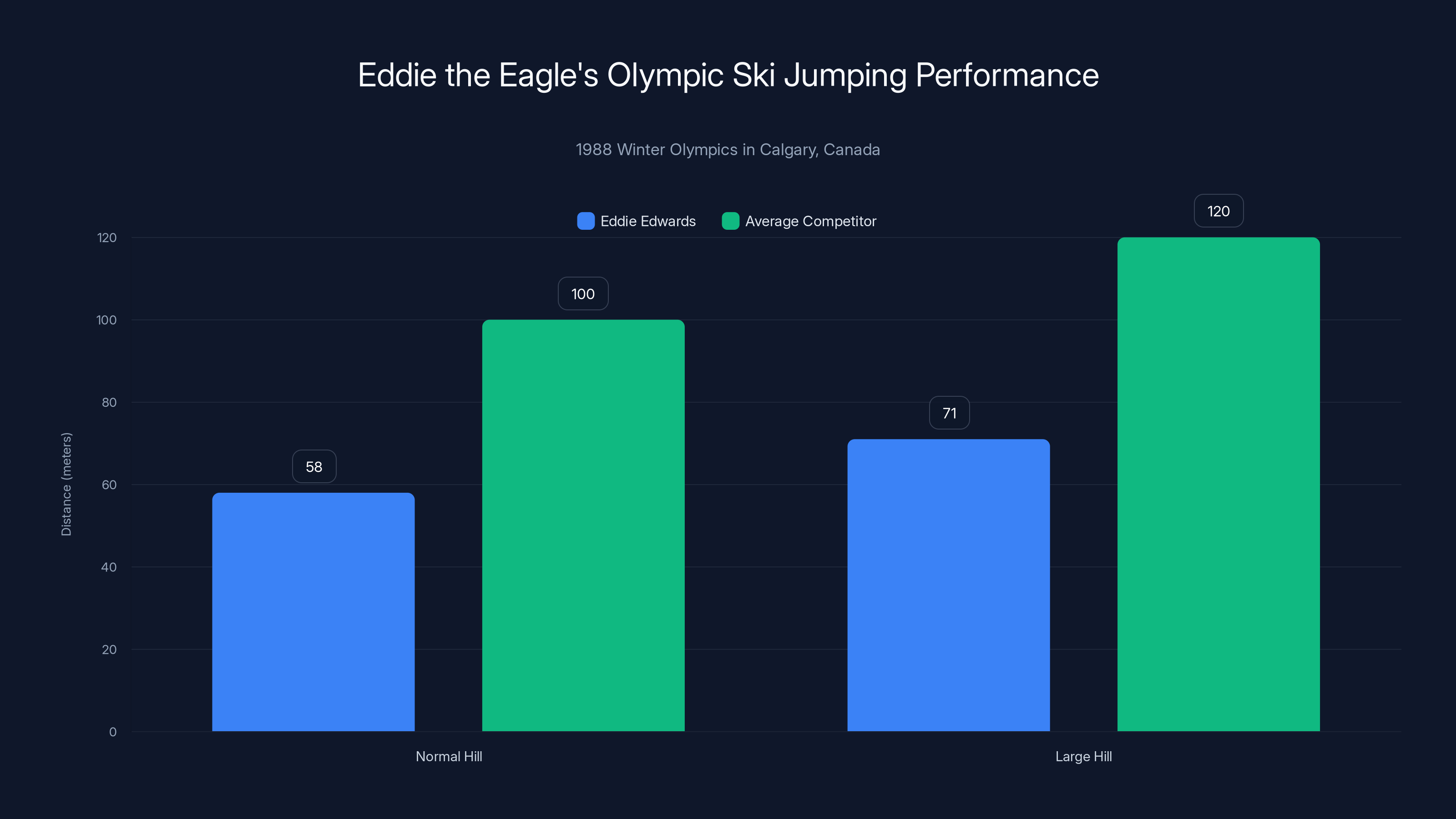 Eddie the Eagle's Olympic Ski Jumping Performance