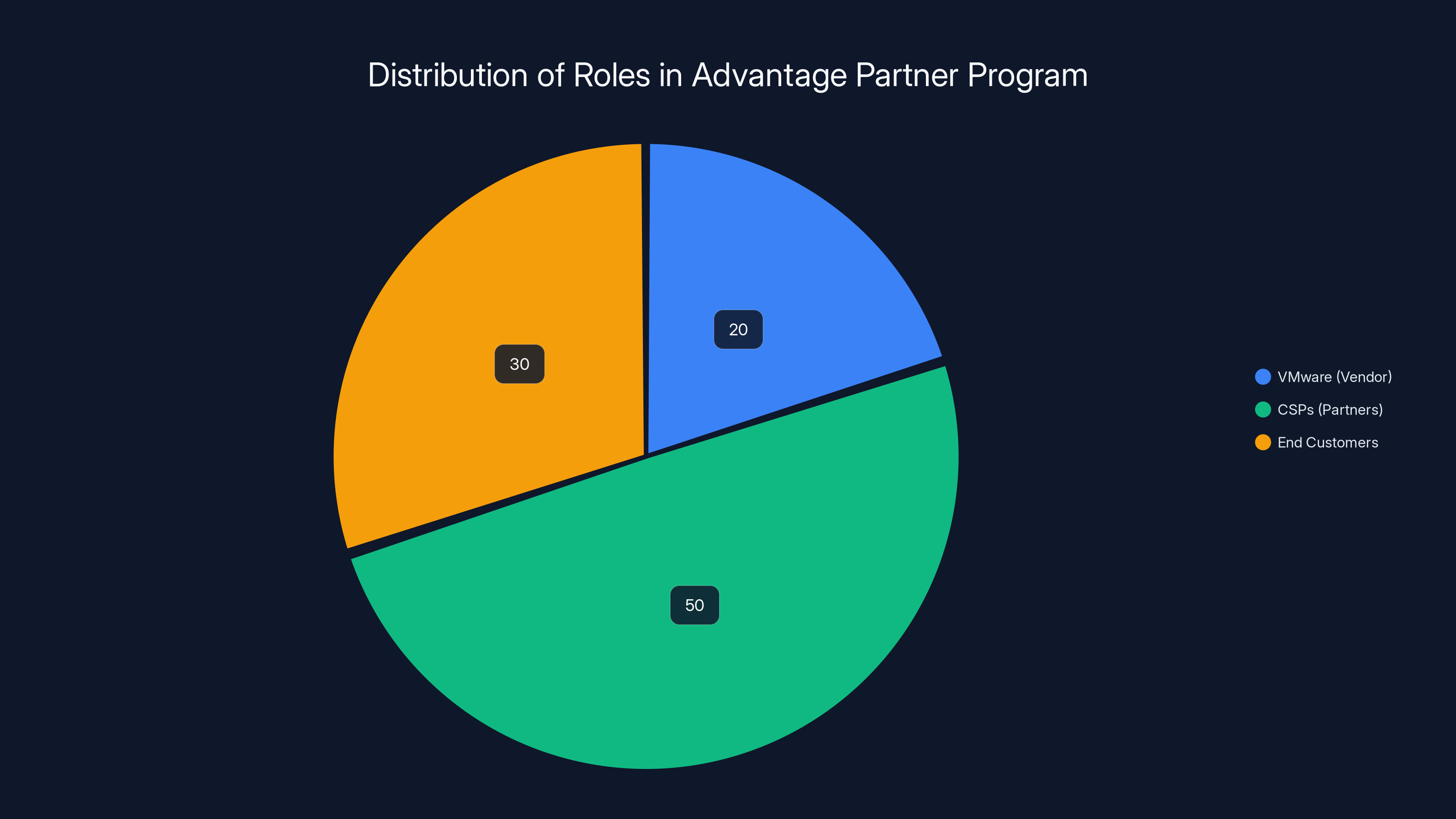 Distribution of Roles in Advantage Partner Program