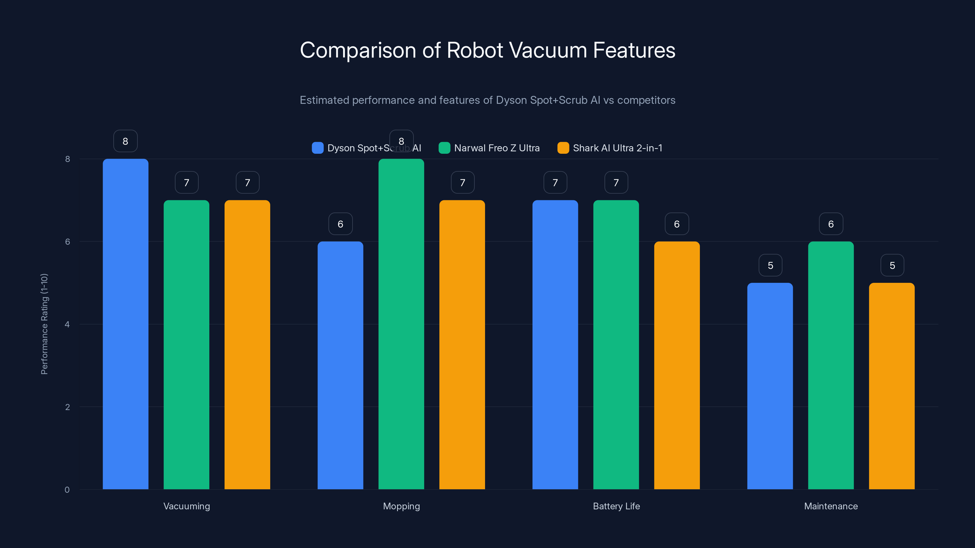Comparison of Robot Vacuum Features