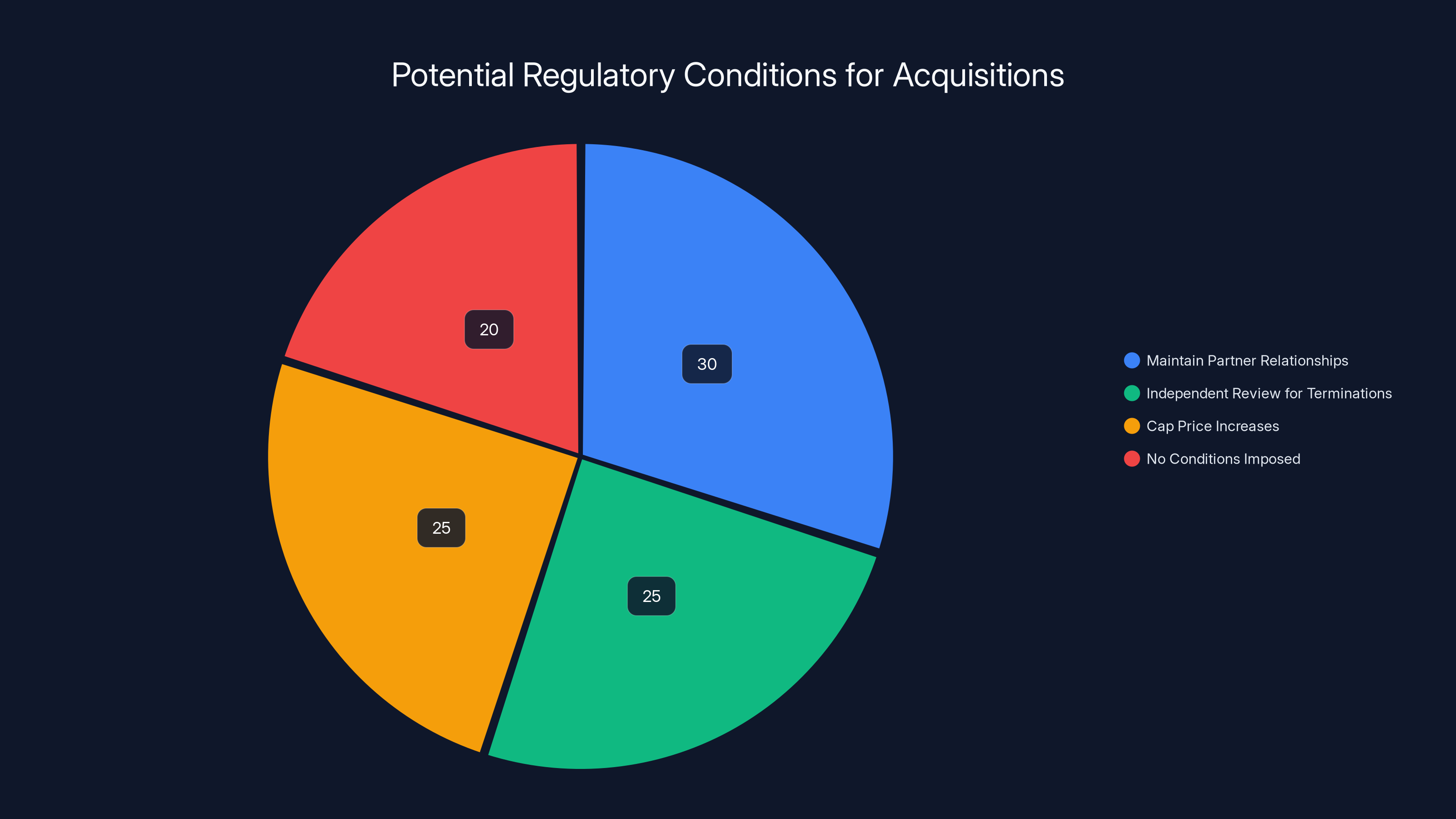 Potential Regulatory Conditions for Acquisitions