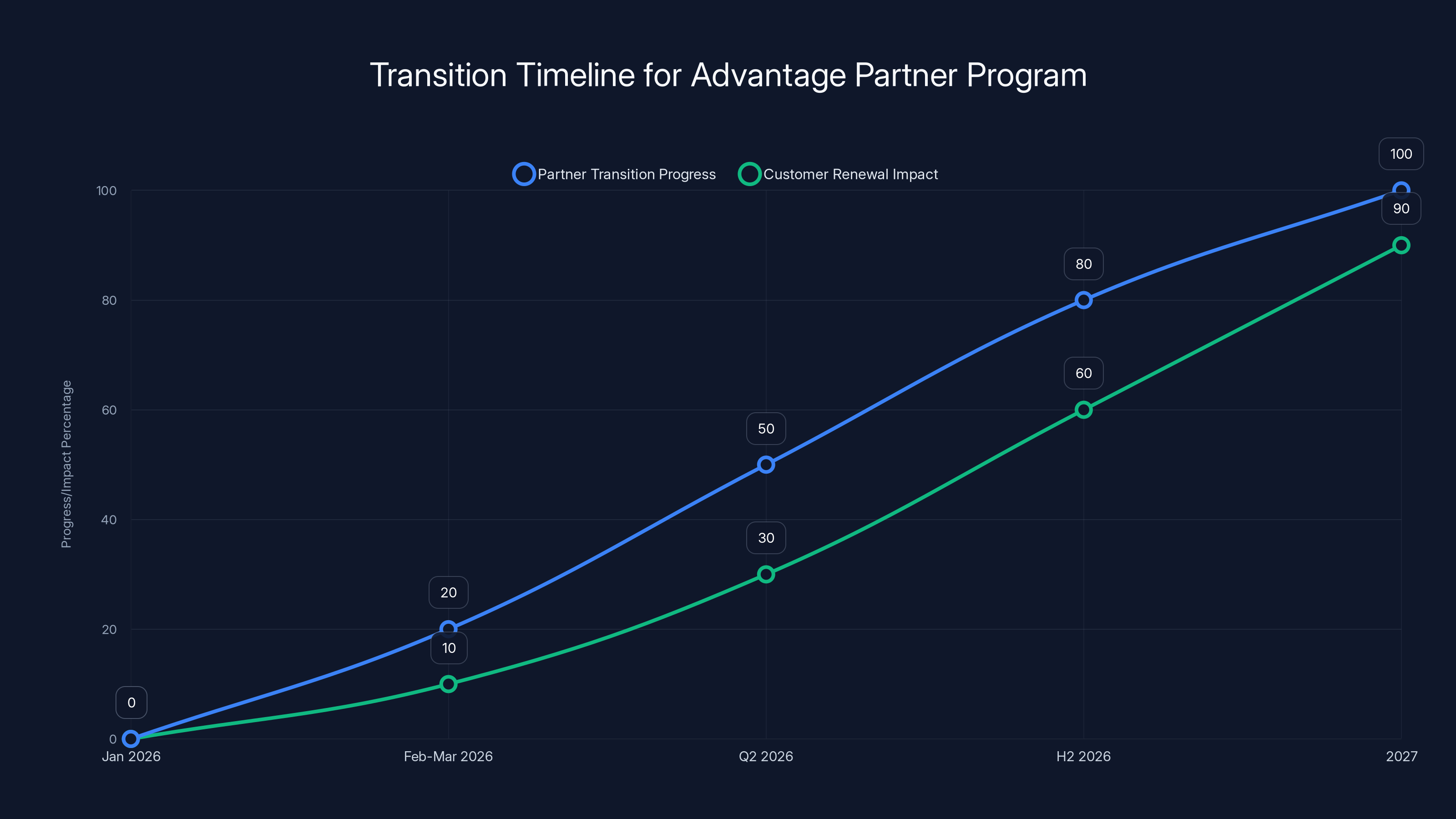 Transition Timeline for Advantage Partner Program