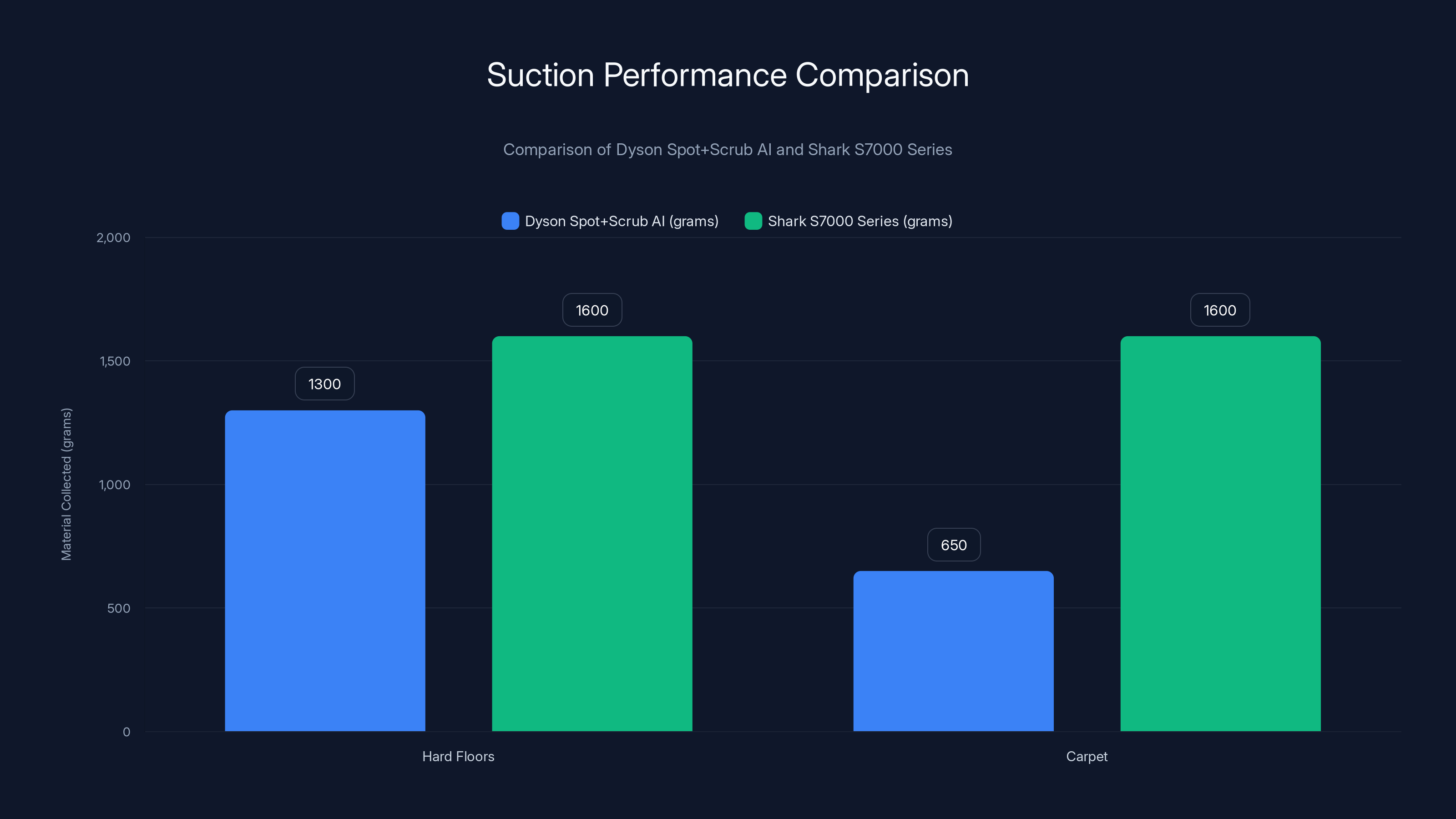 Suction Performance Comparison