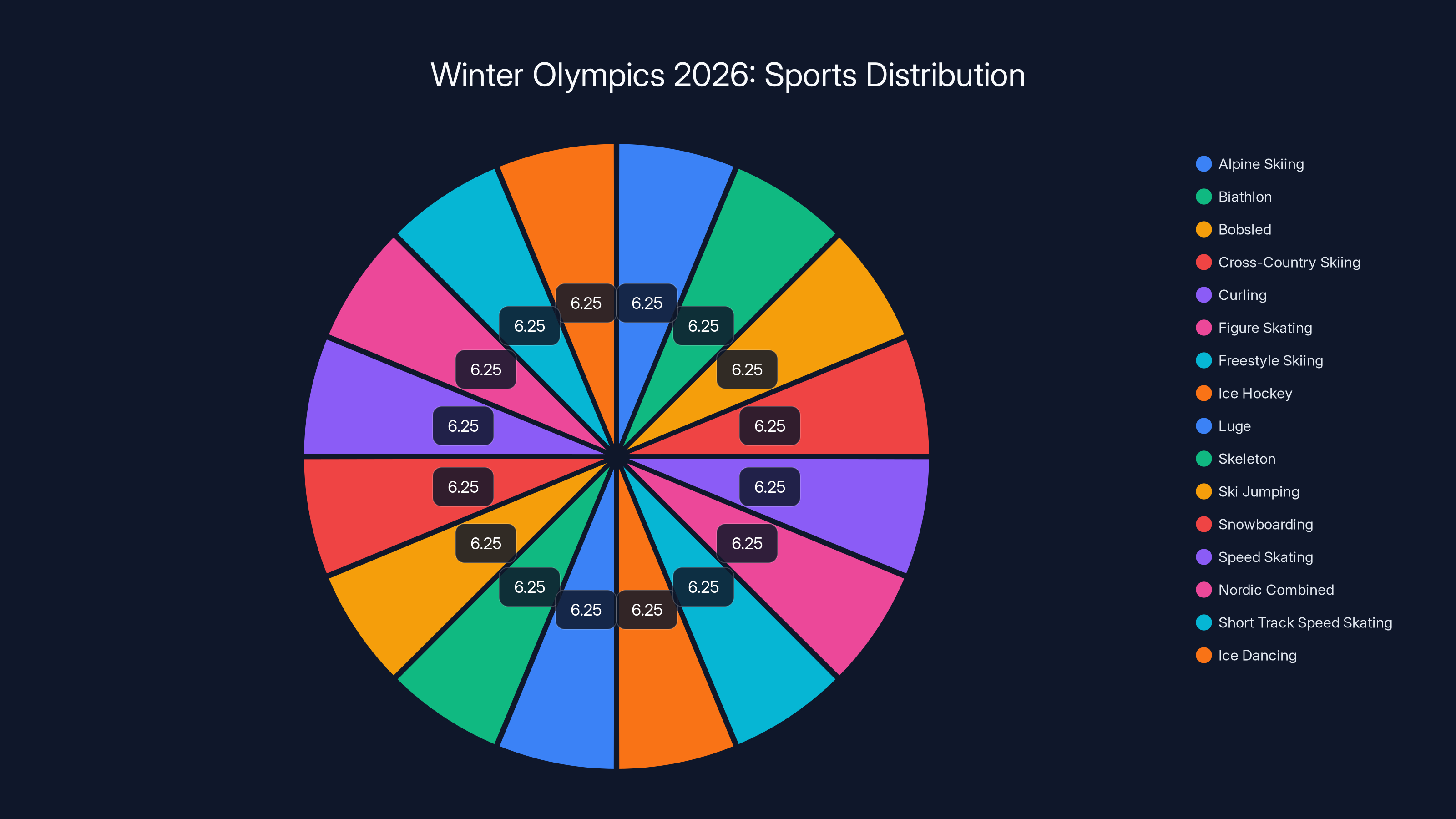 Winter Olympics 2026: Sports Distribution
