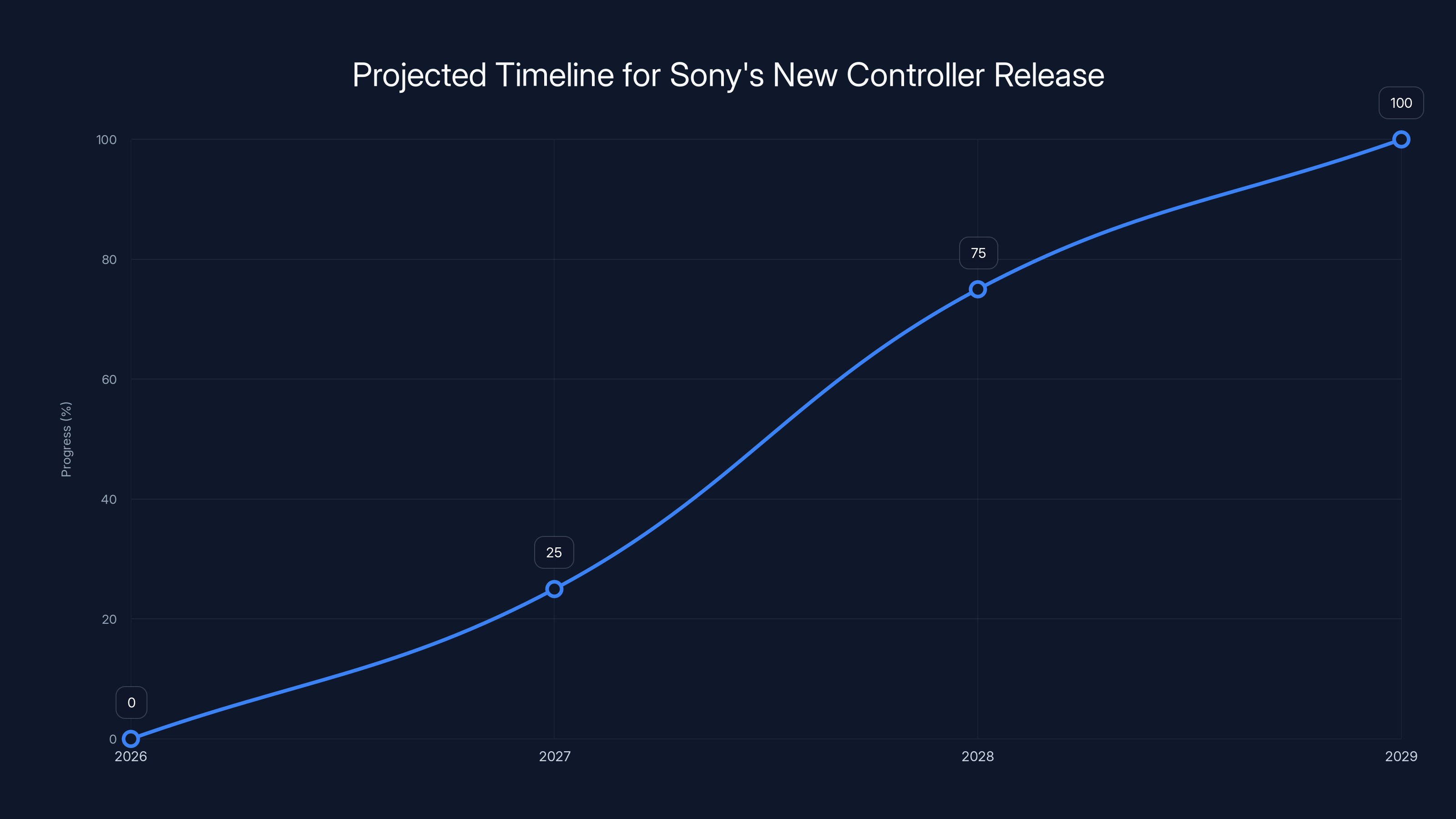 Projected Timeline for Sony's New Controller Release