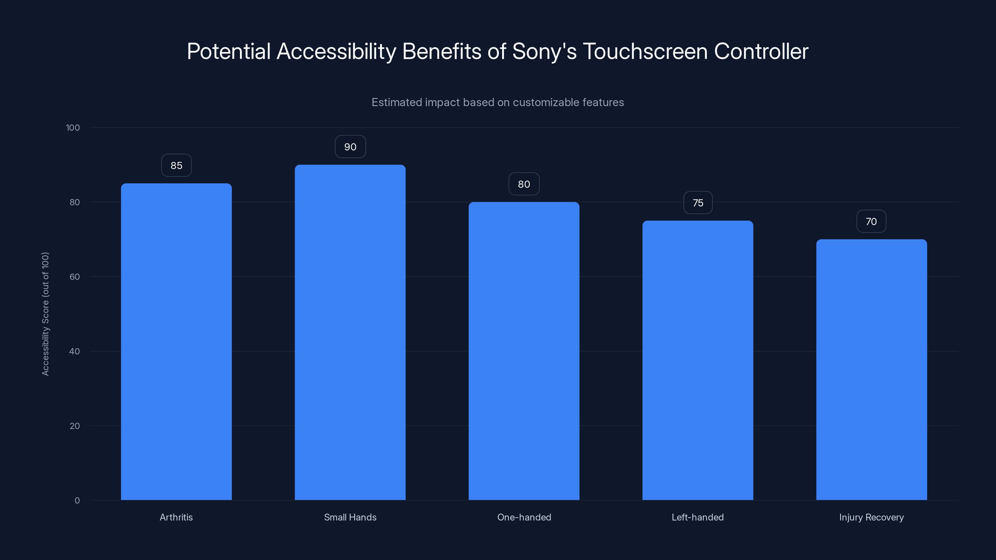 Potential Accessibility Benefits of Sony's Touchscreen Controller