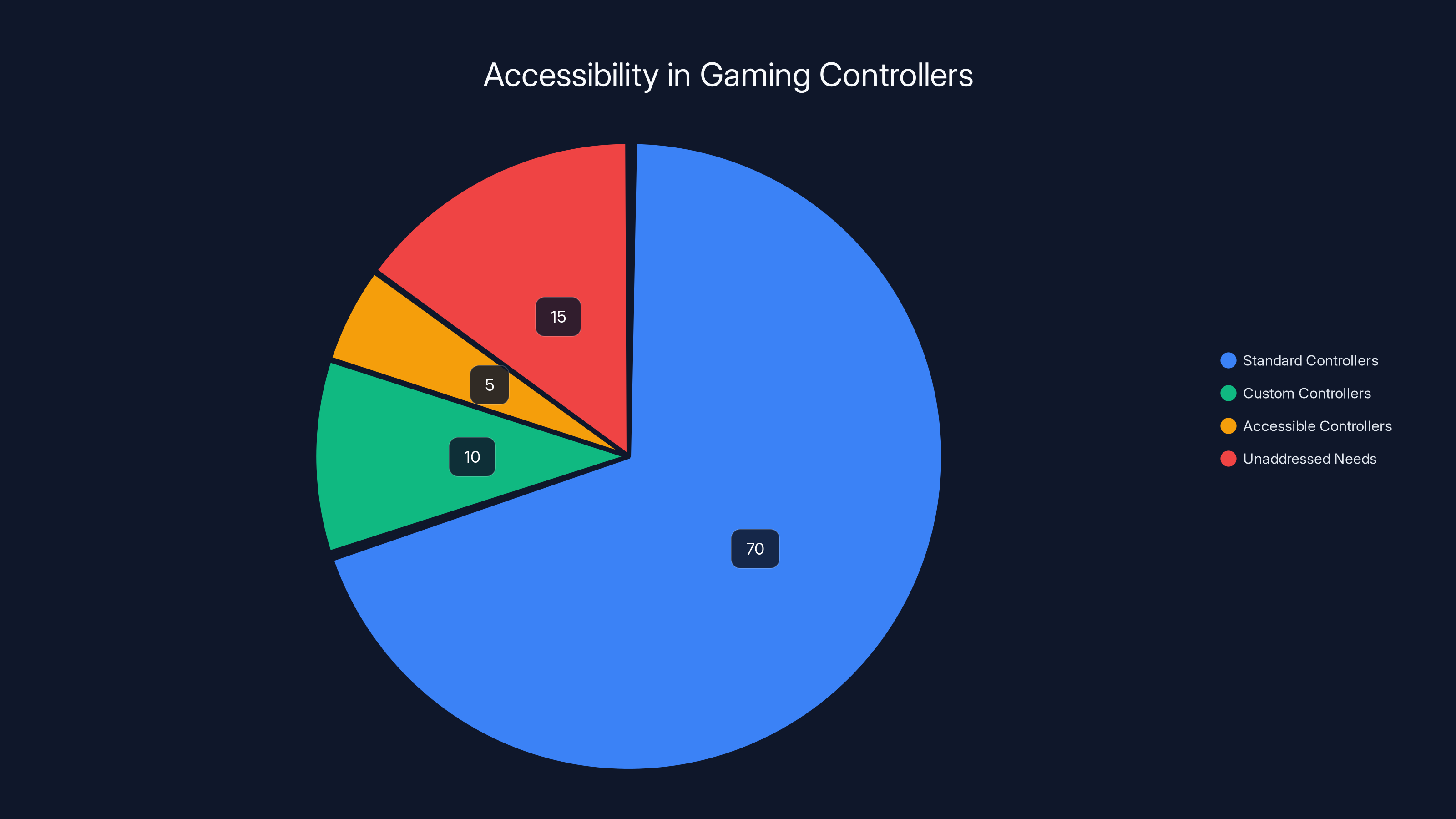Accessibility in Gaming Controllers