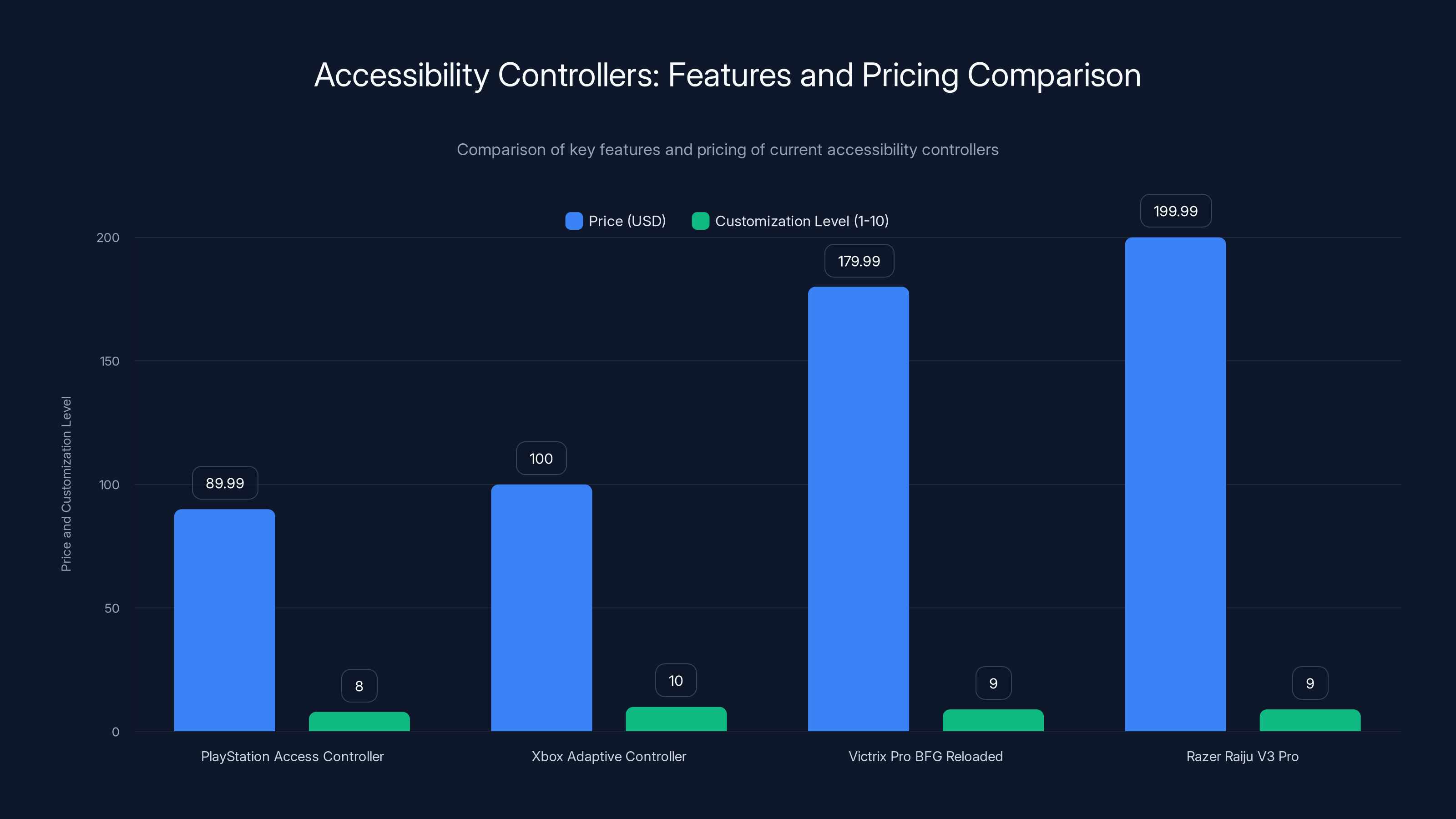 Accessibility Controllers: Features and Pricing Comparison
