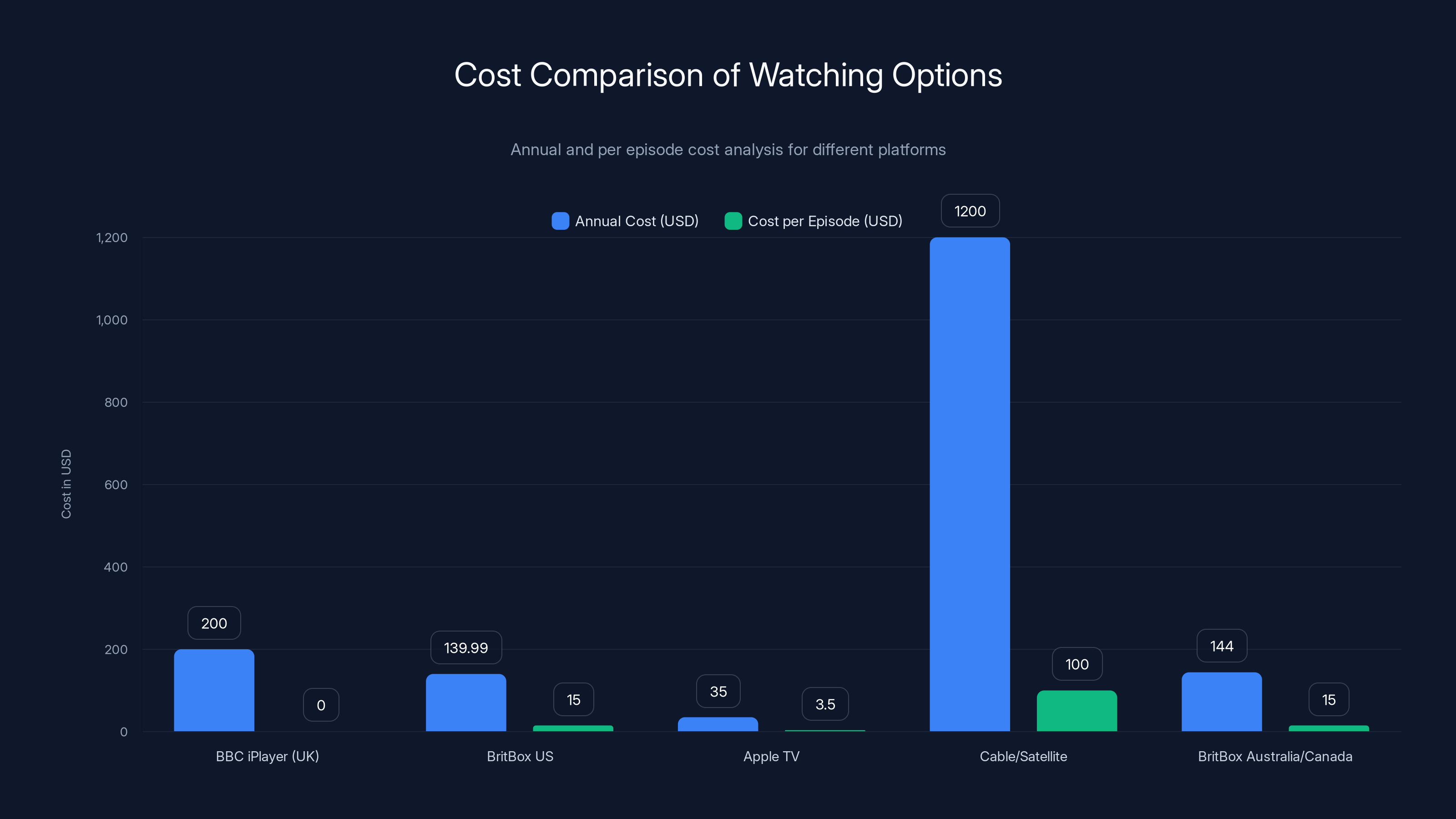 Cost Comparison of Watching Options